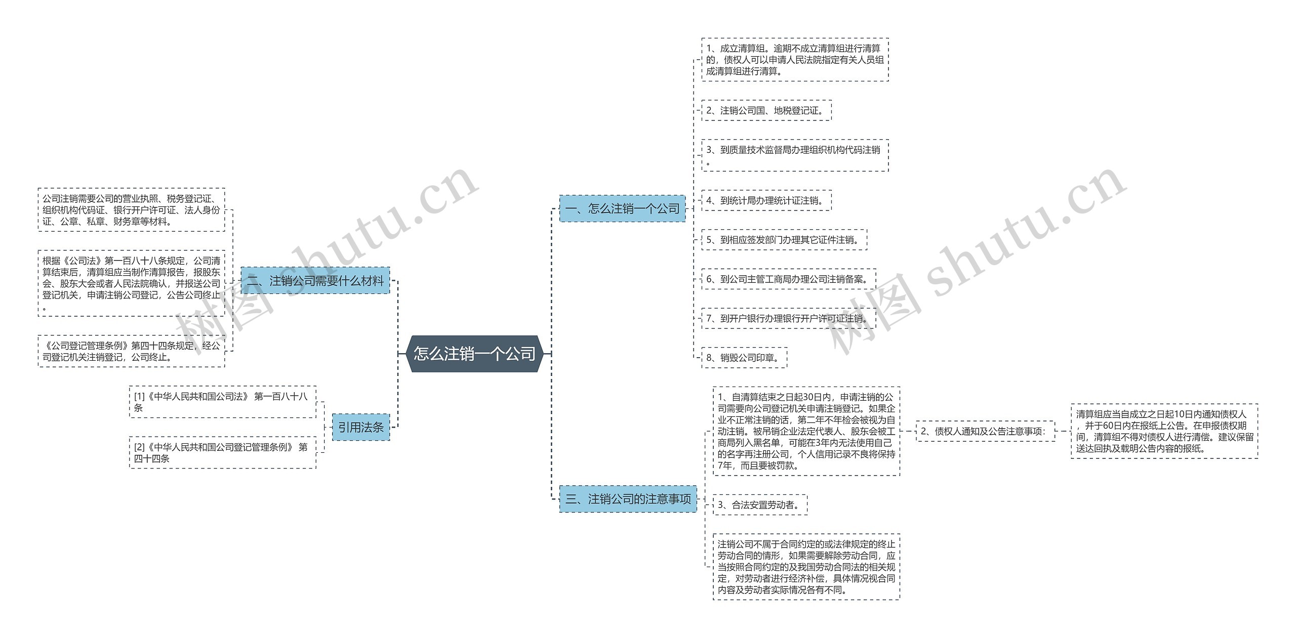 怎么注销一个公司