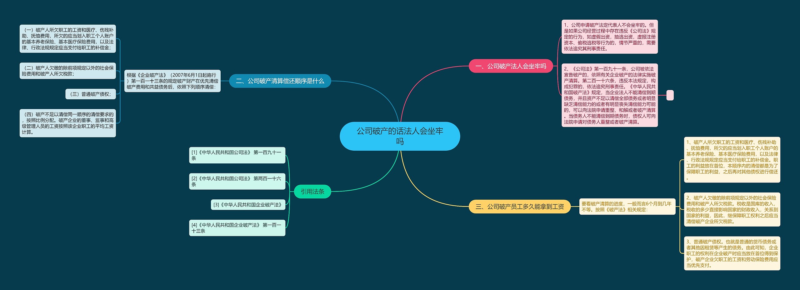 公司破产的话法人会坐牢吗思维导图
