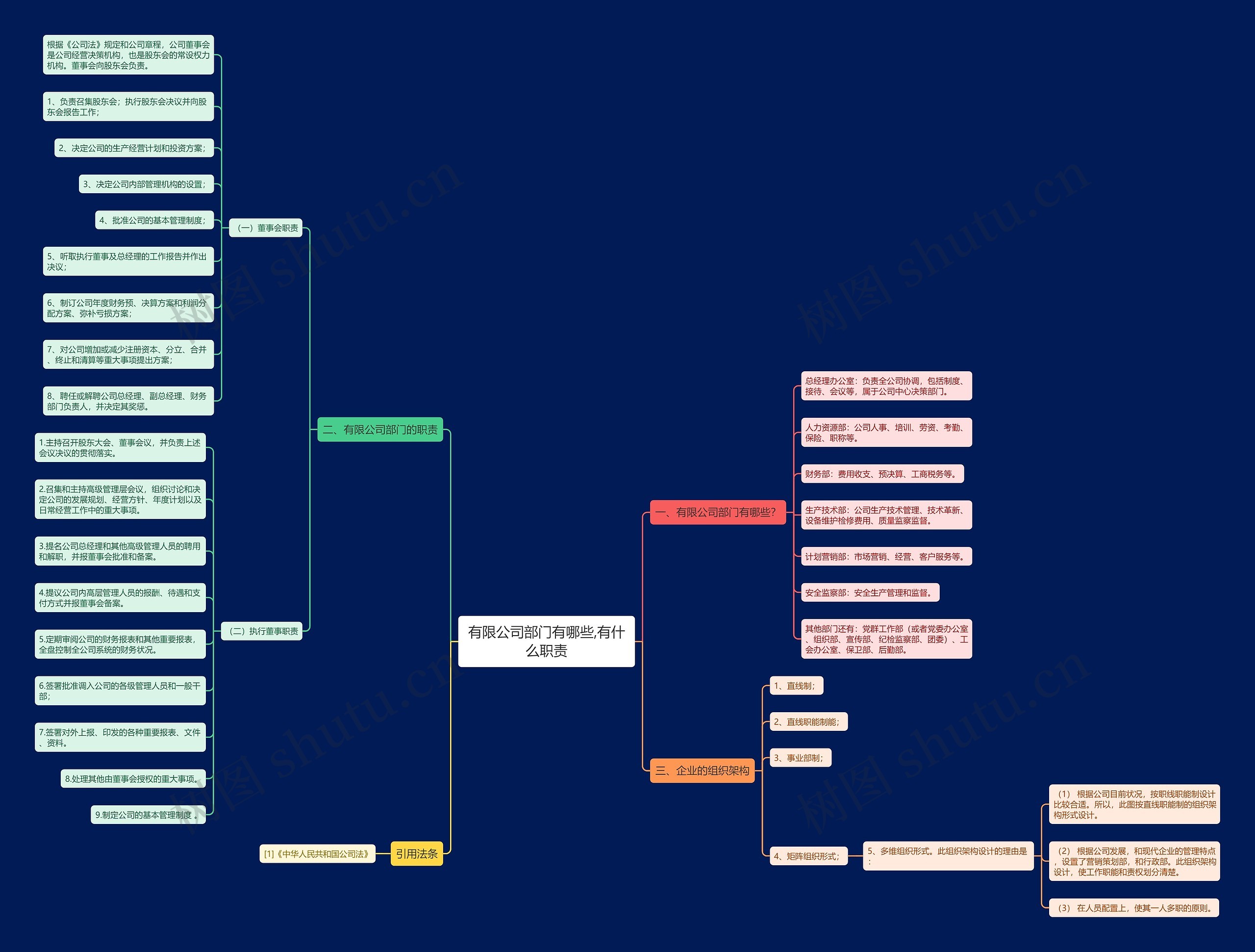 有限公司部门有哪些,有什么职责思维导图