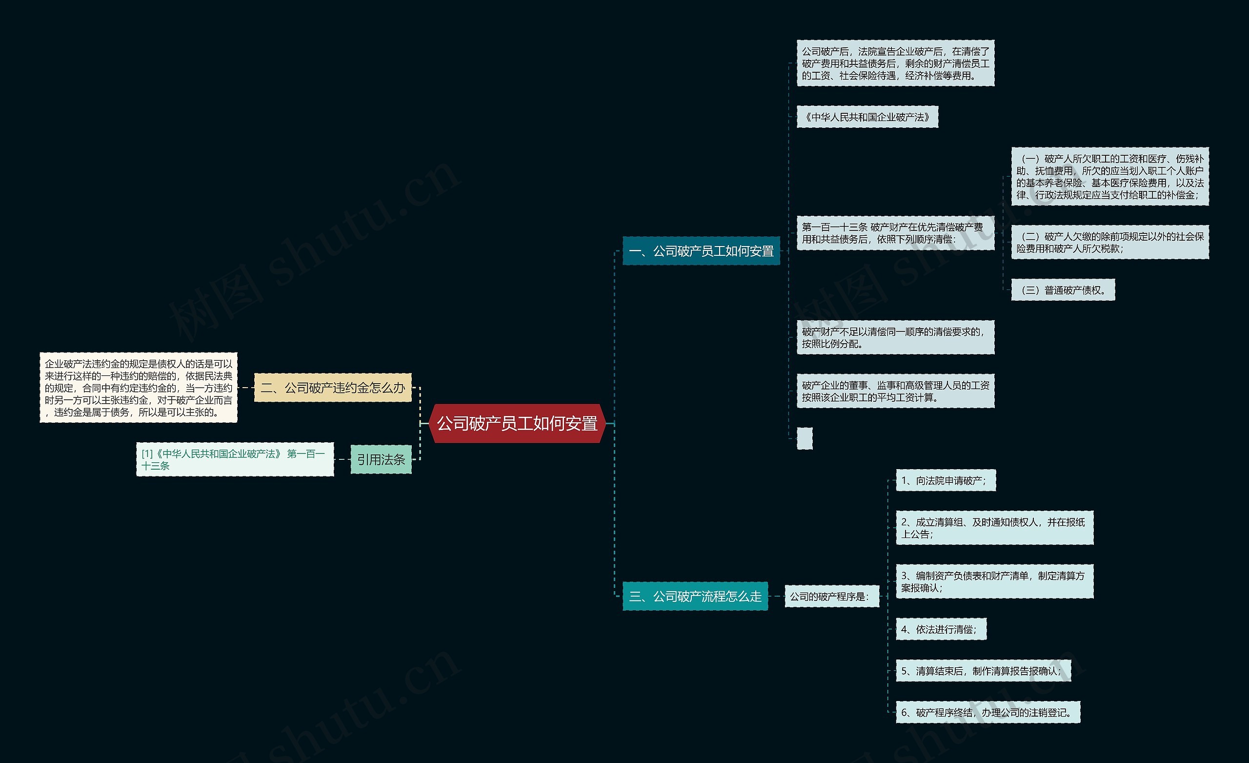 公司破产员工如何安置思维导图
