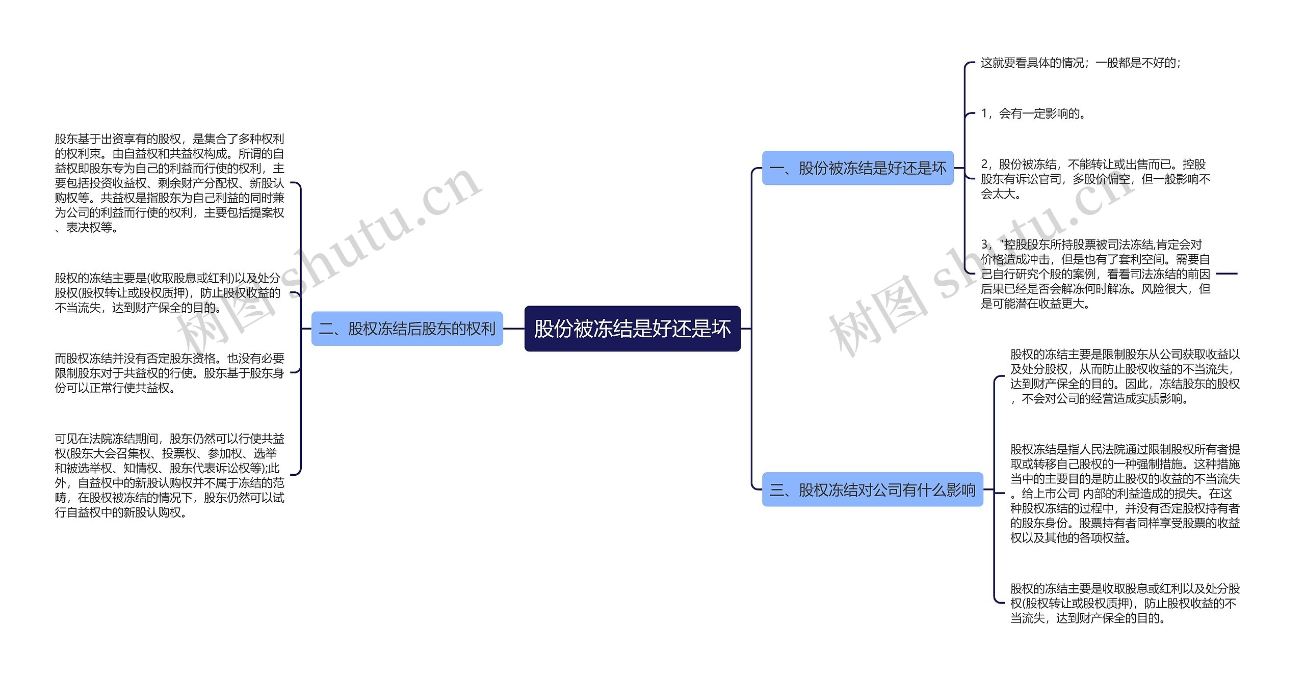 股份被冻结是好还是坏思维导图