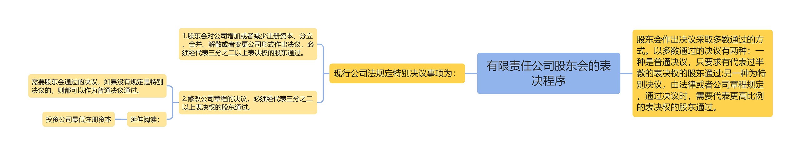 有限责任公司股东会的表决程序 有限责任公司股东会的表决程序