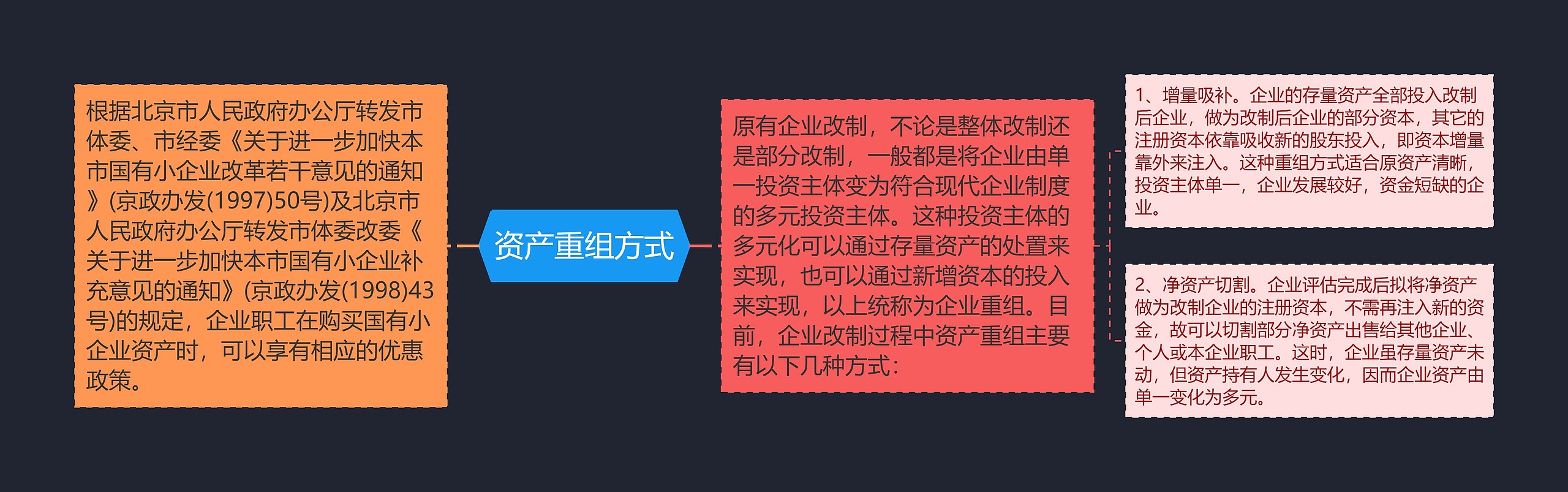 资产重组方式思维导图