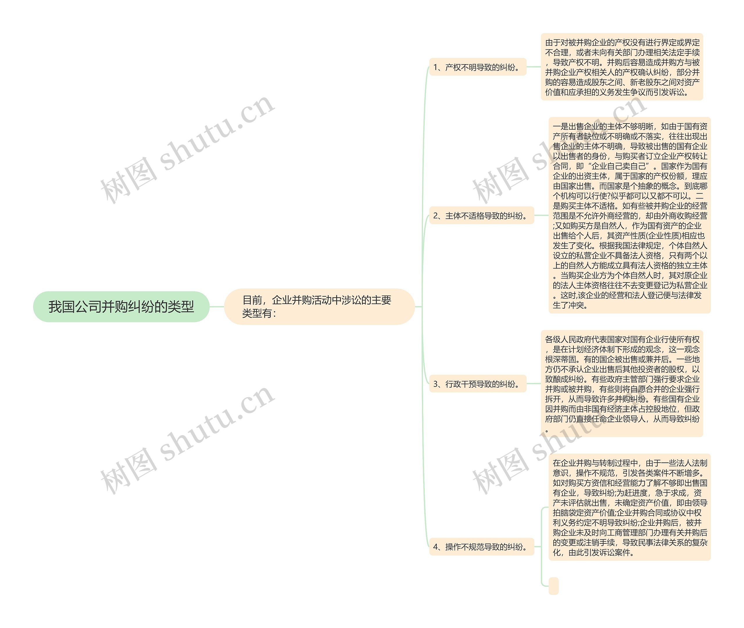 我国公司并购纠纷的类型