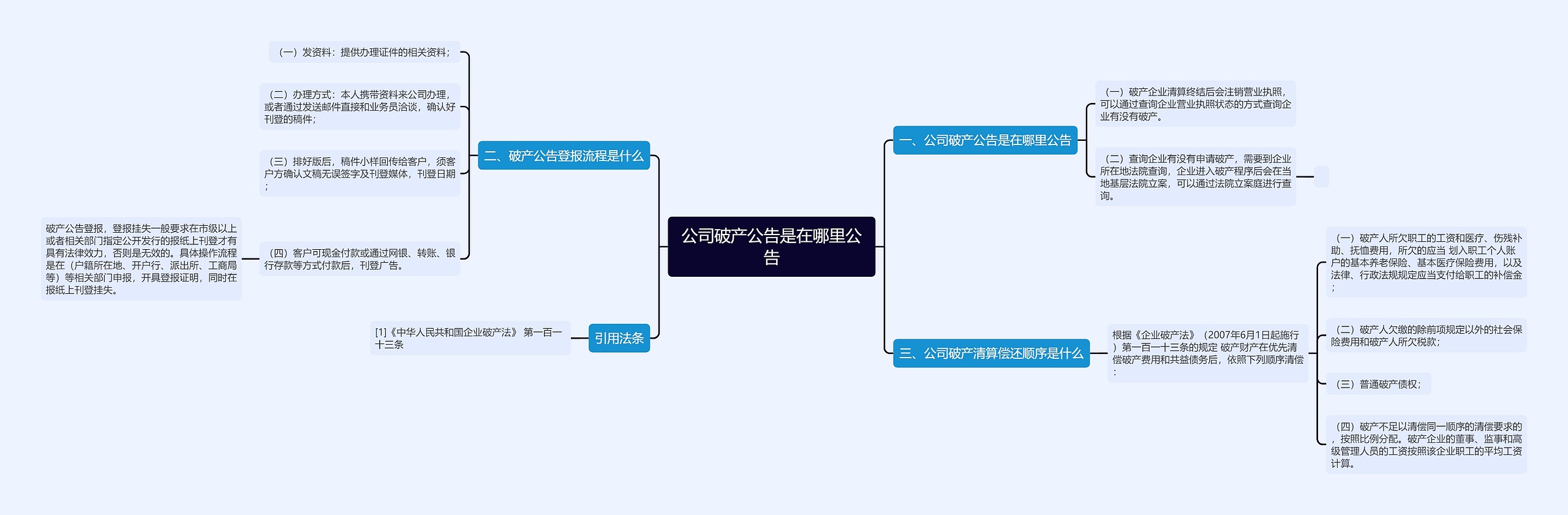 公司破产公告是在哪里公告思维导图