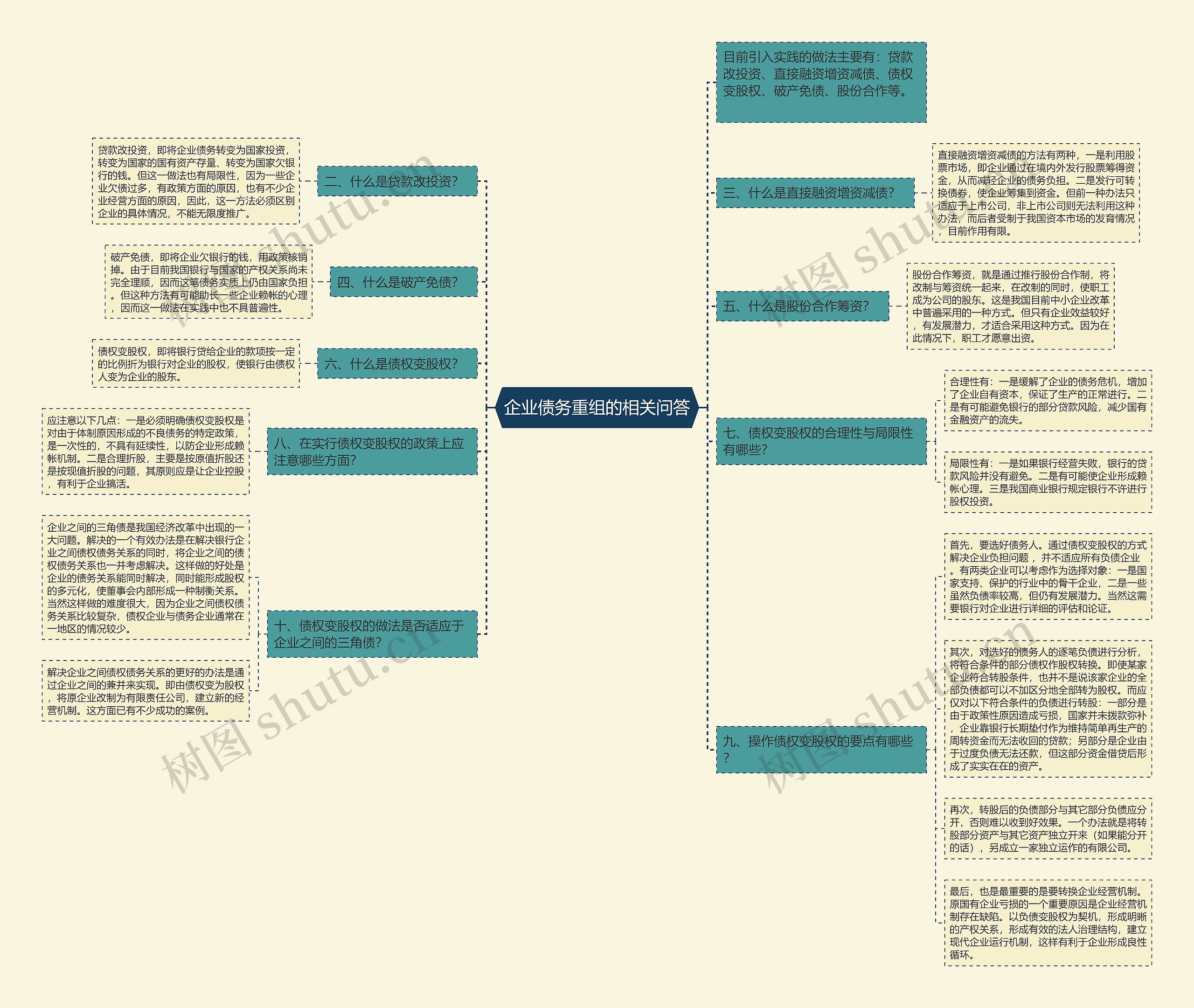 企业债务重组的相关问答思维导图