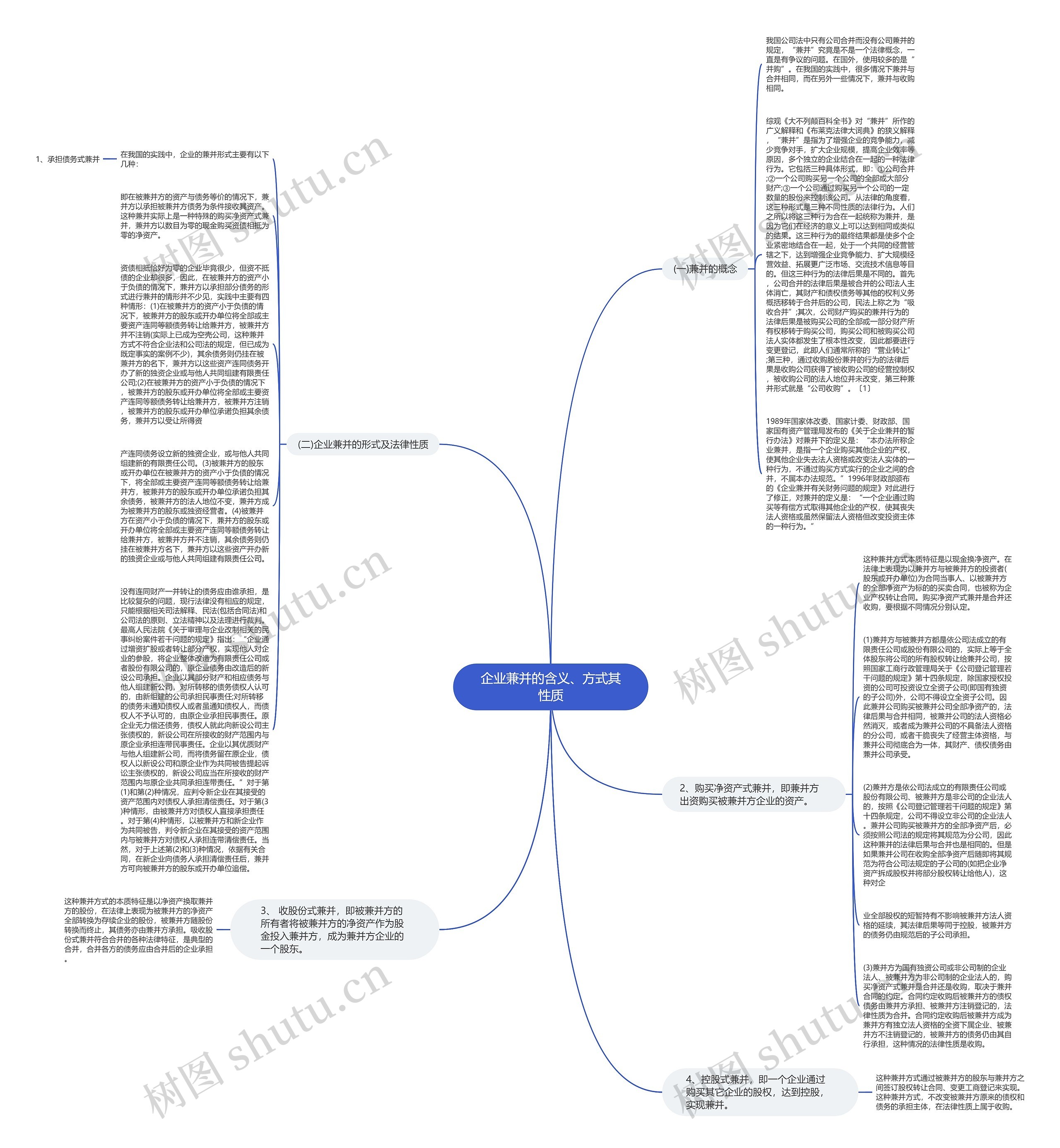 企业兼并的含义、方式其性质思维导图