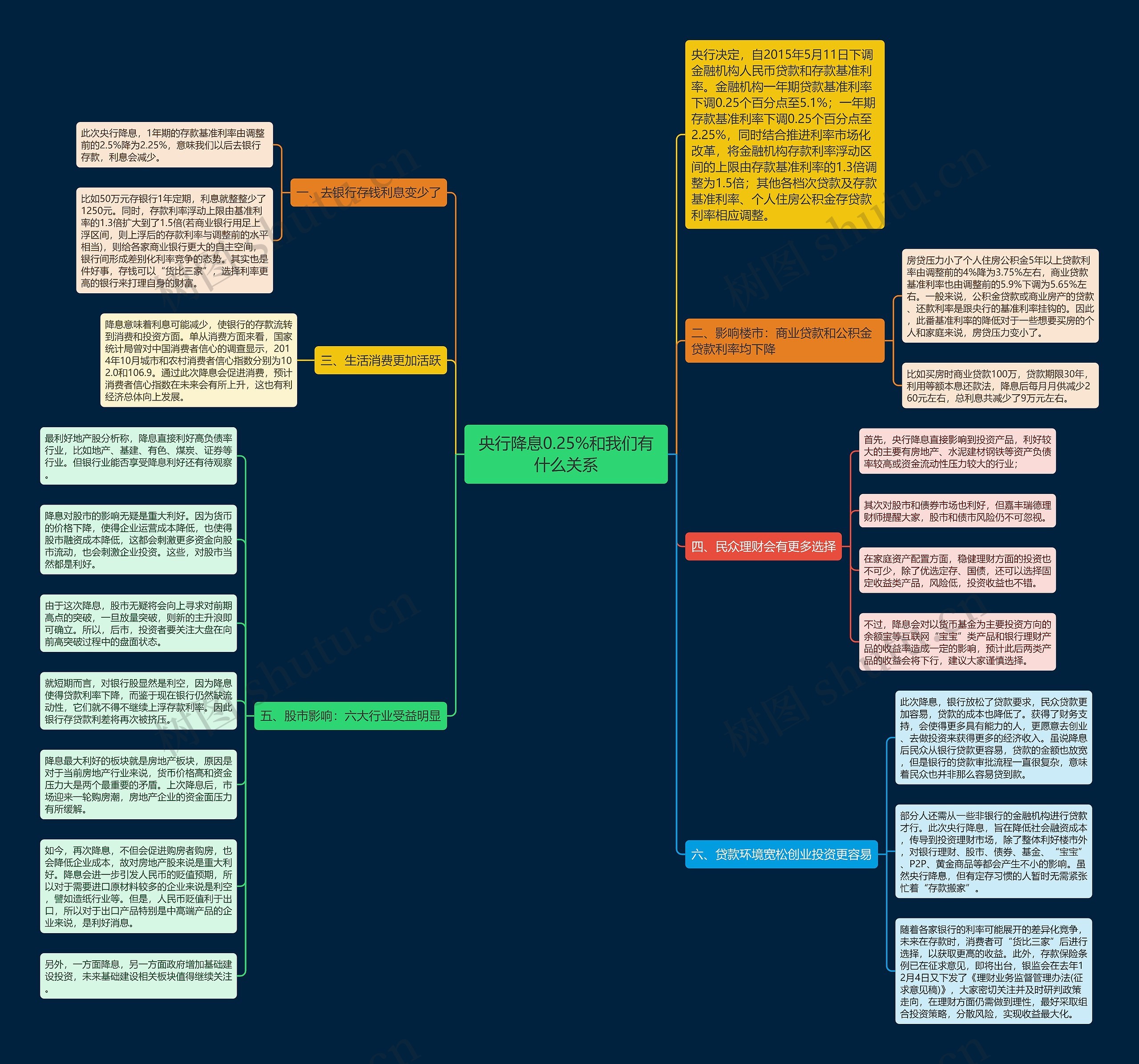 央行降息0.25%和我们有什么关系思维导图