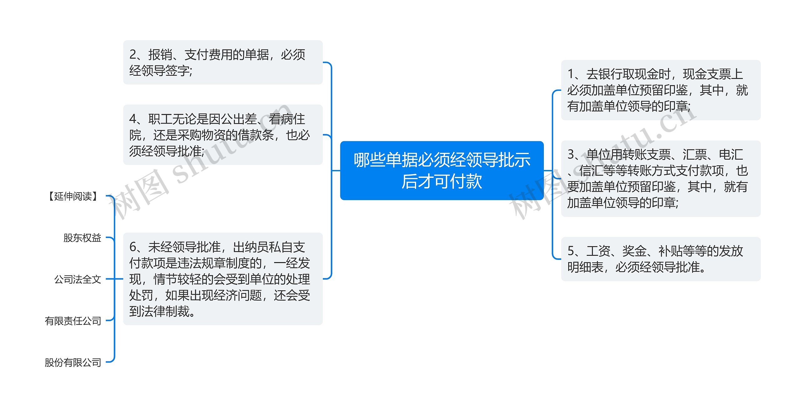 哪些单据必须经领导批示后才可付款思维导图