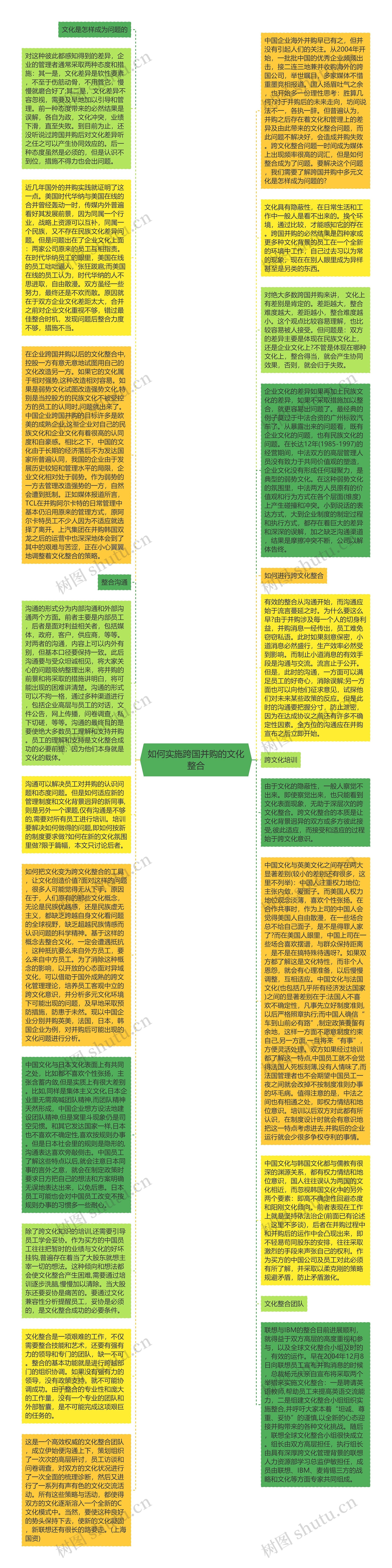 如何实施跨国并购的文化整合思维导图