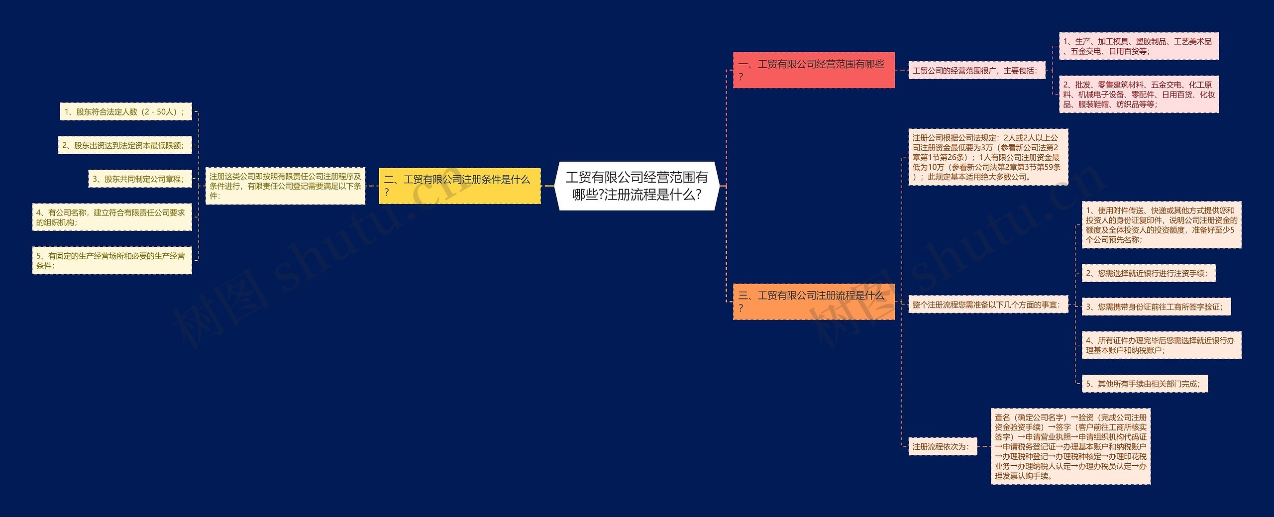 工贸有限公司经营范围有哪些?注册流程是什么?
