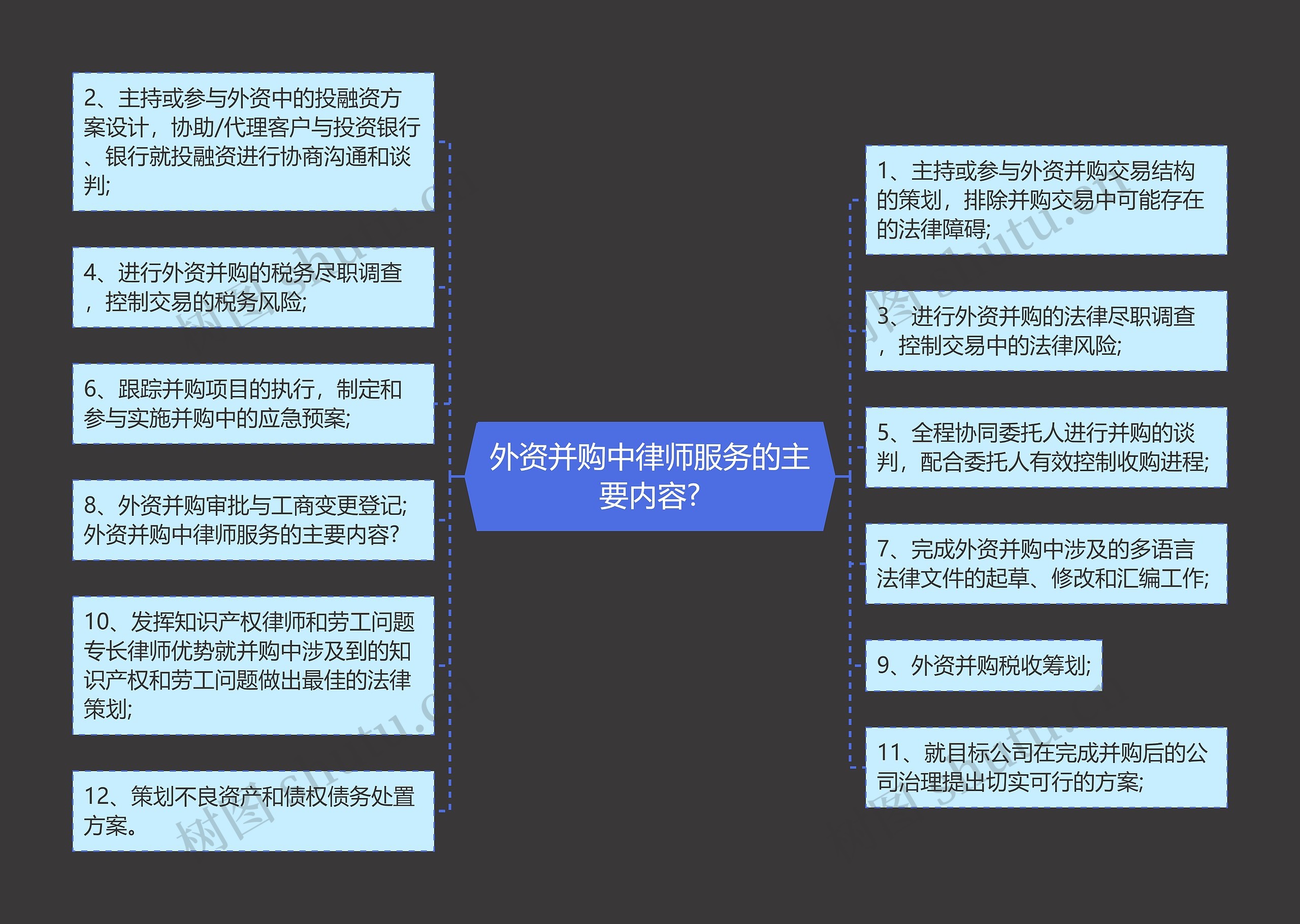 外资并购中律师服务的主要内容?思维导图