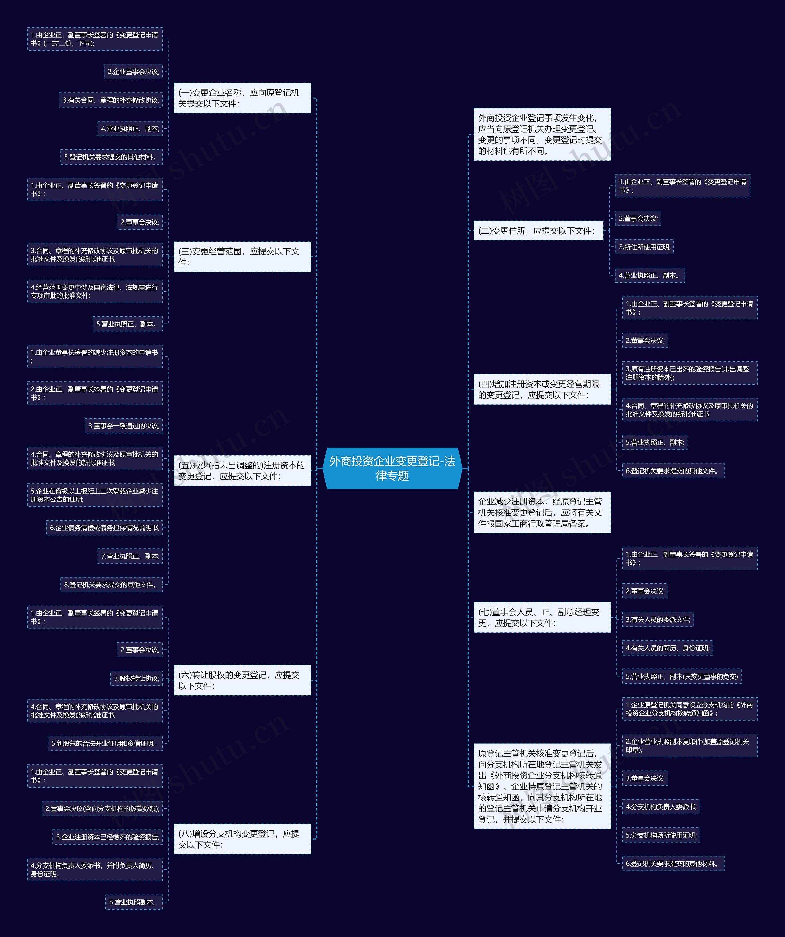 外商投资企业变更登记-法律专题思维导图