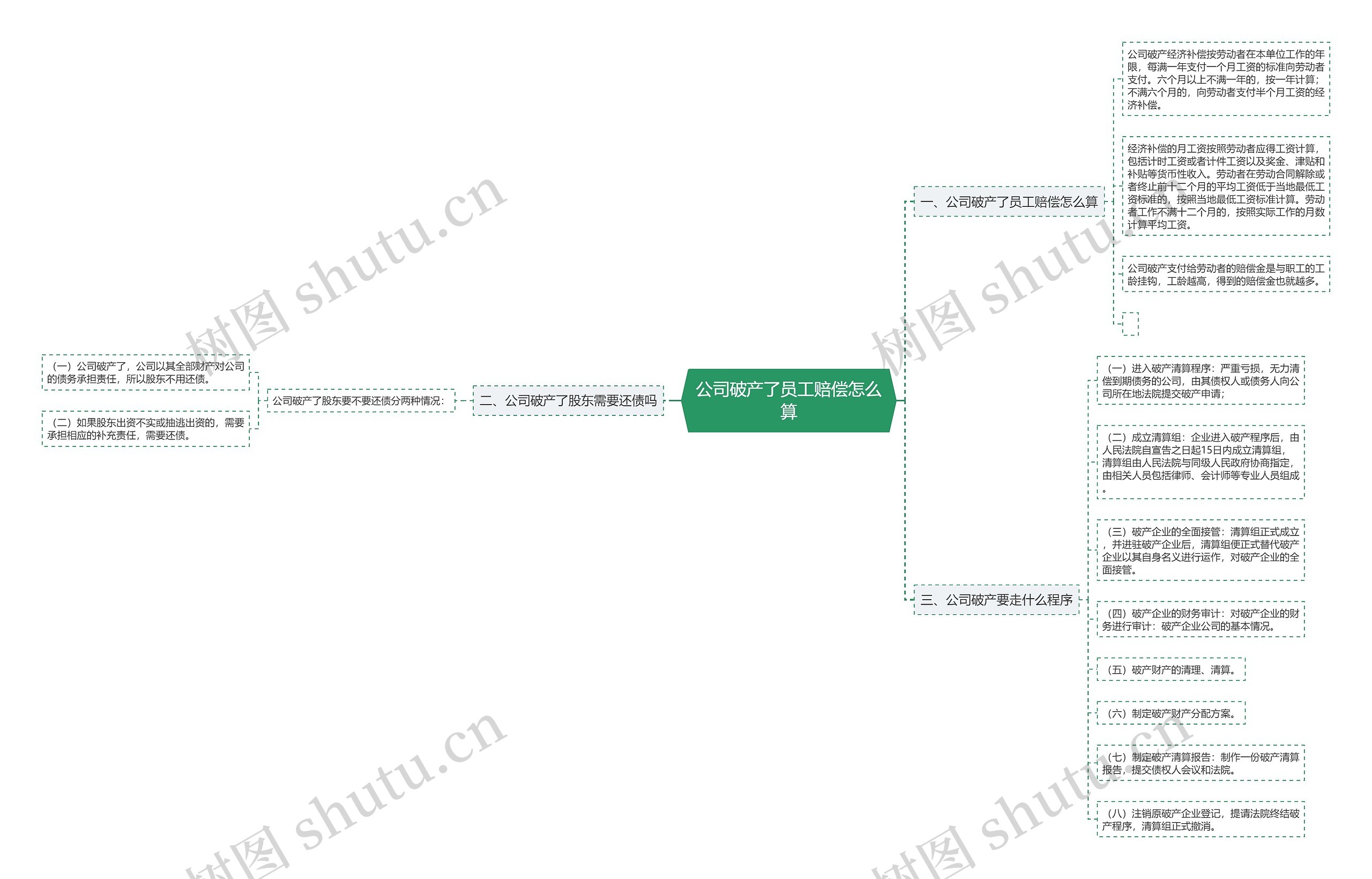 公司破产了员工赔偿怎么算思维导图