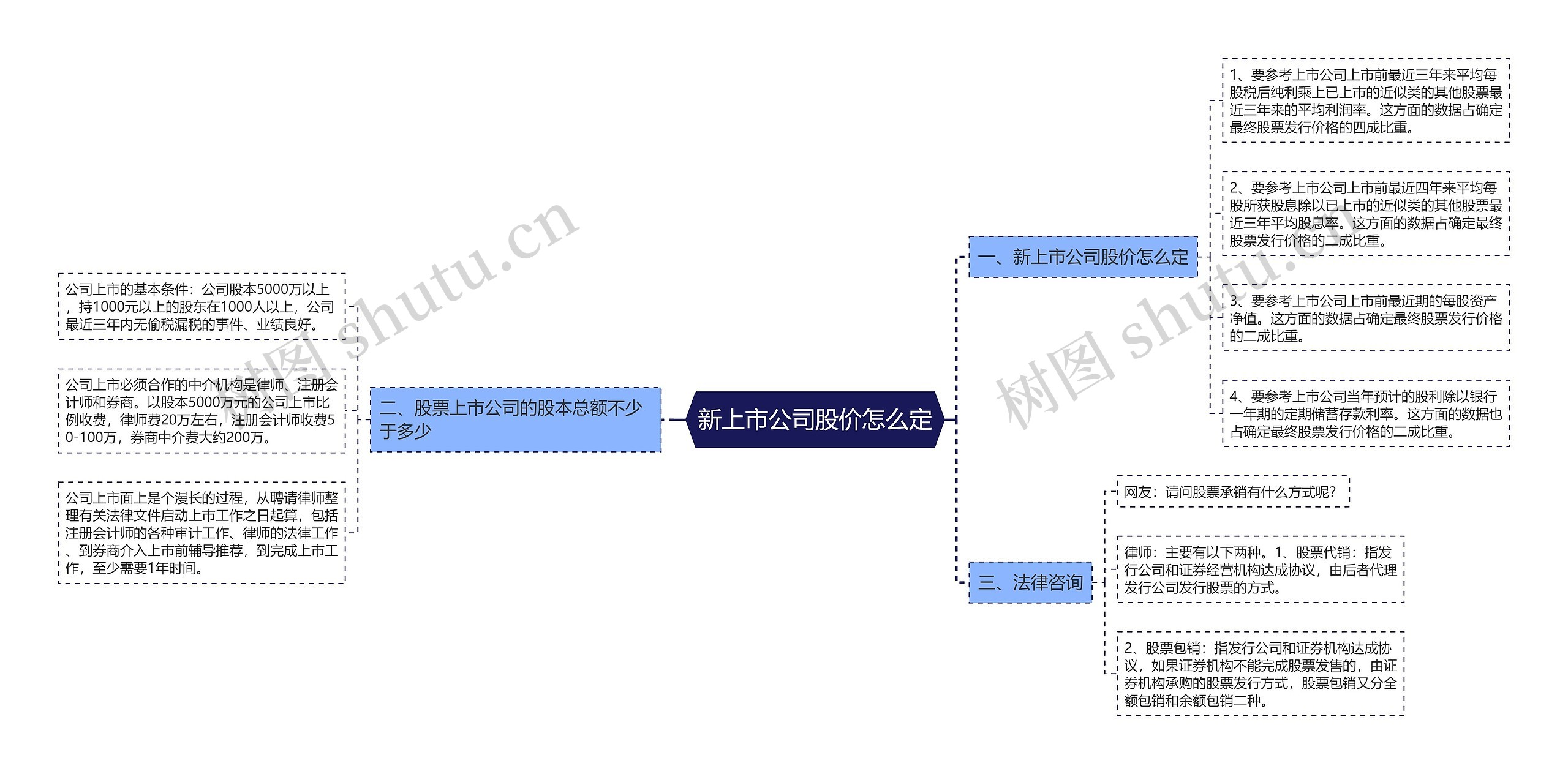 新上市公司股价怎么定