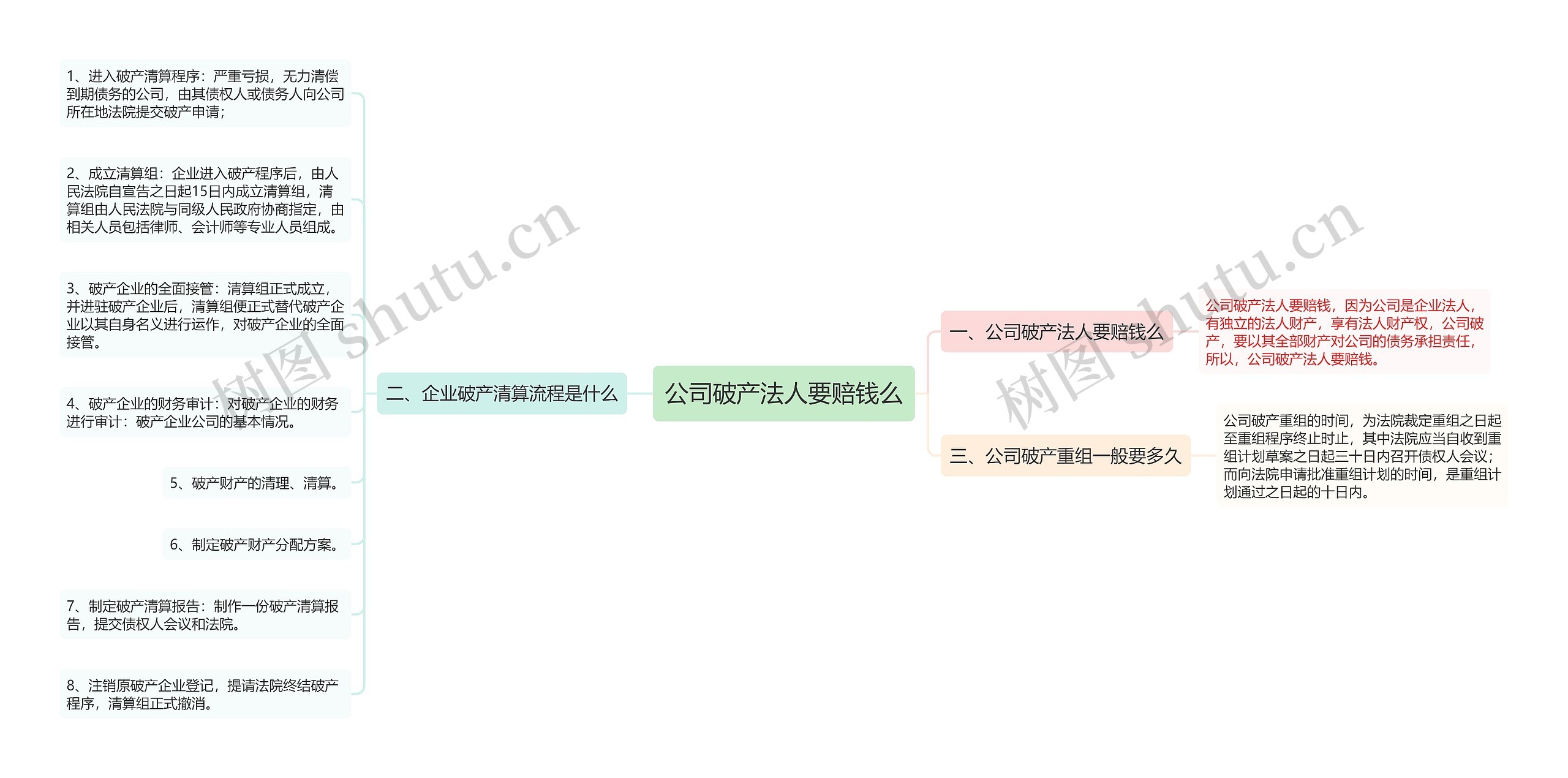 公司破产法人要赔钱么思维导图