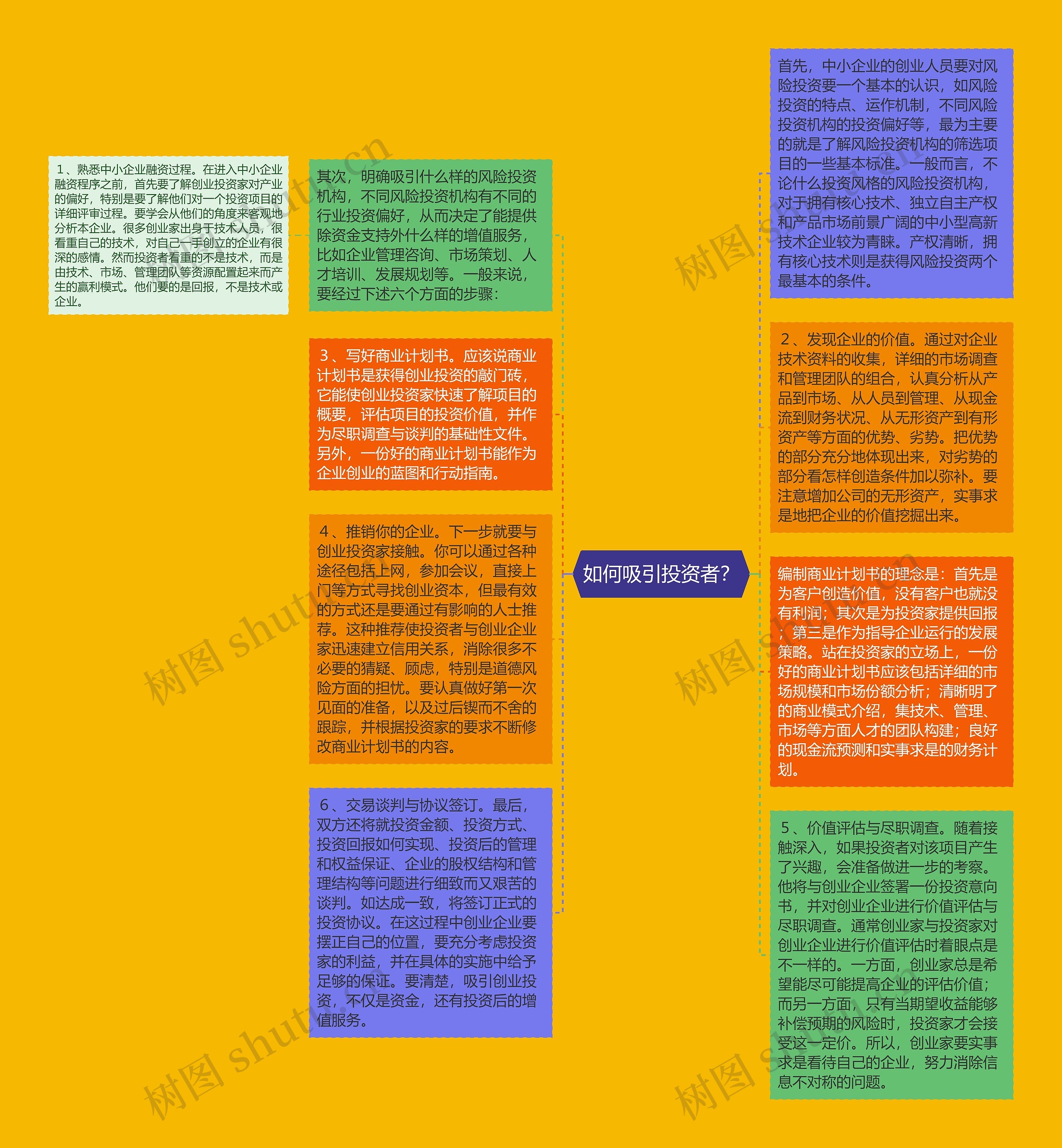 如何吸引投资者？思维导图