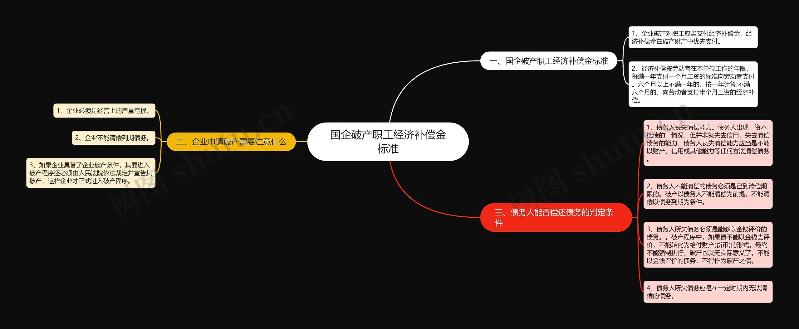 国企破产职工经济补偿金标准思维导图