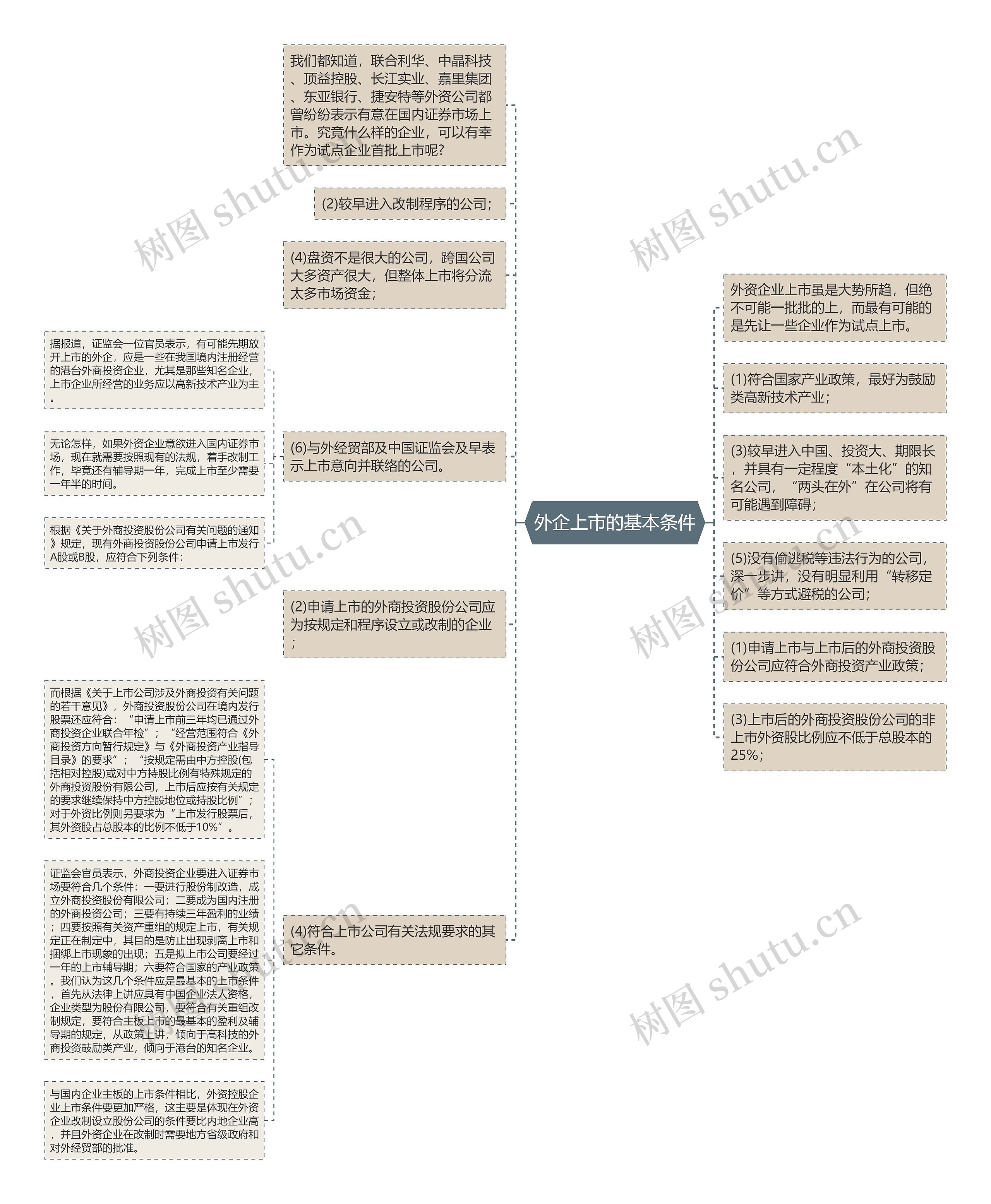 外企上市的基本条件思维导图