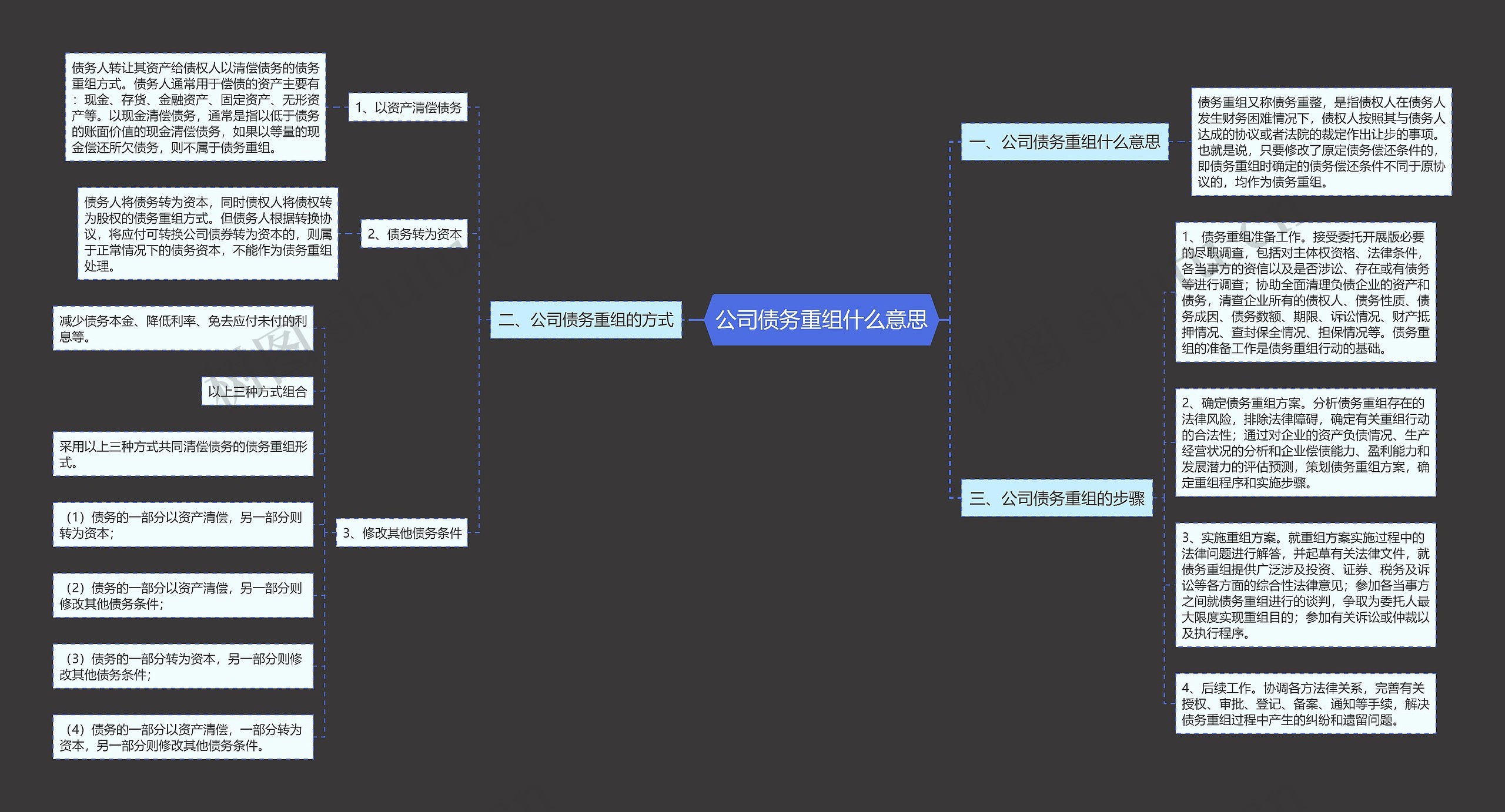 公司债务重组什么意思思维导图