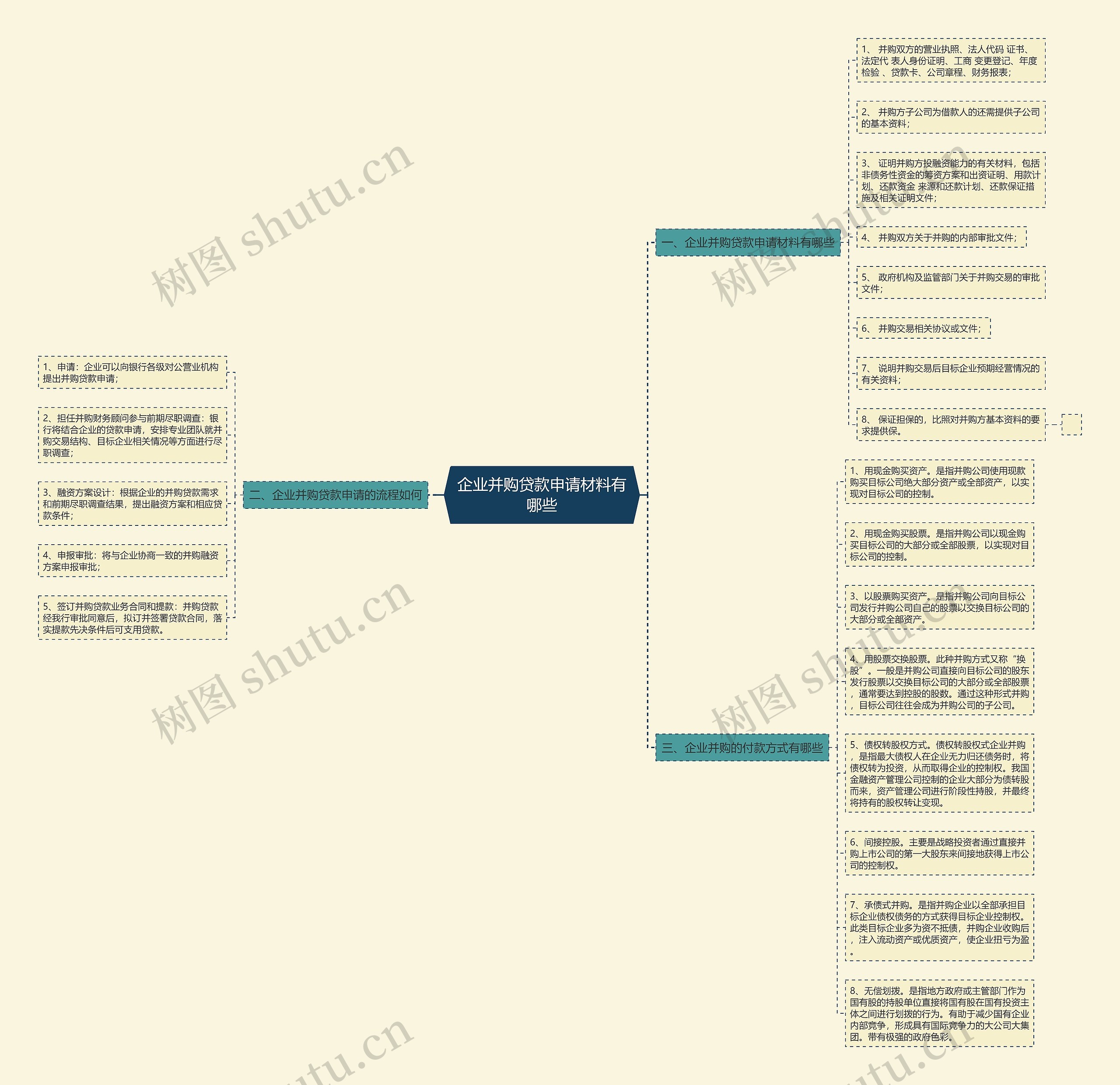 企业并购贷款申请材料有哪些思维导图