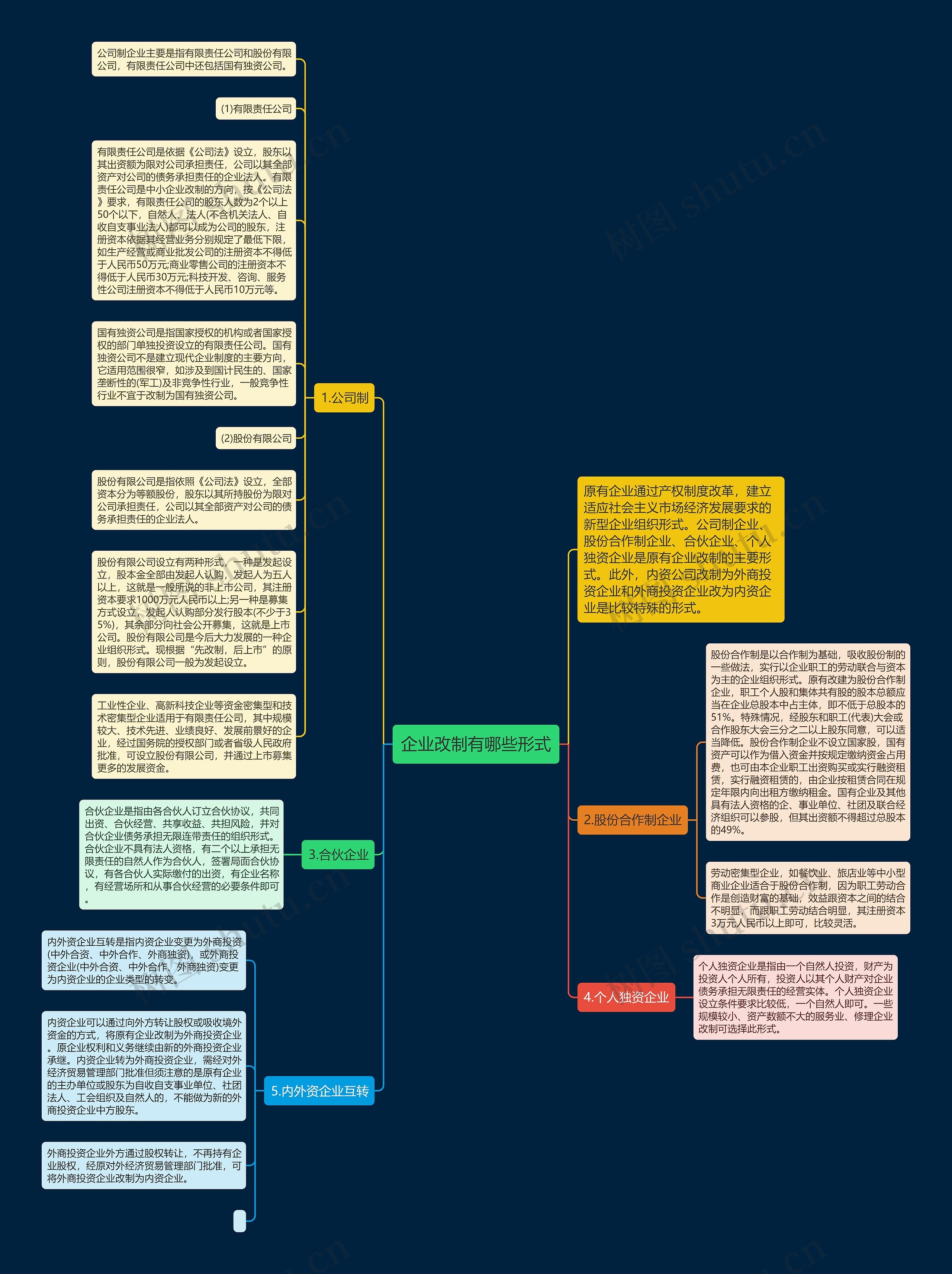 企业改制有哪些形式思维导图