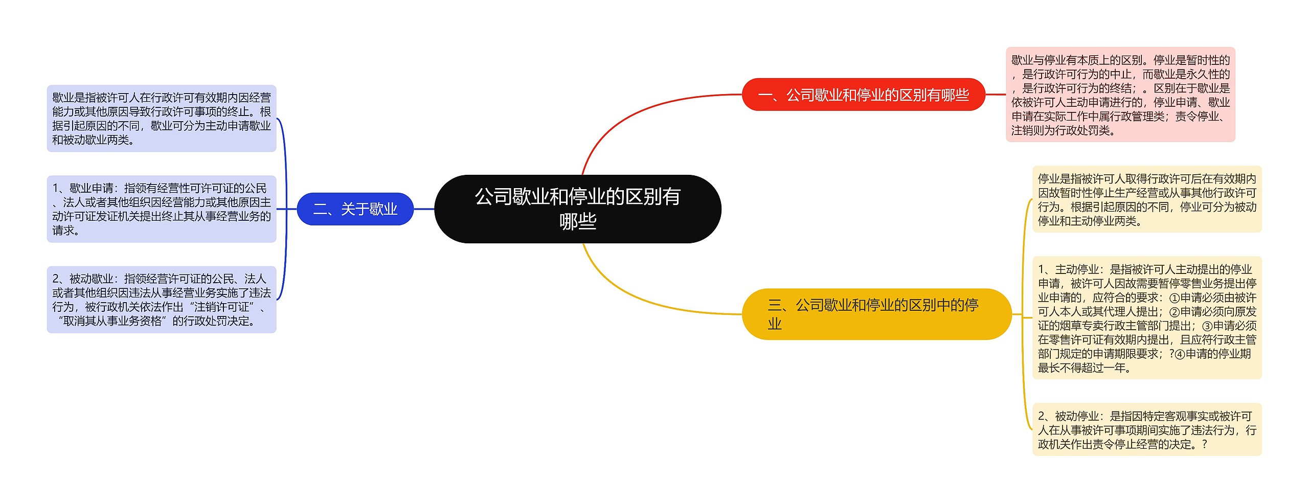 公司歇业和停业的区别有哪些思维导图