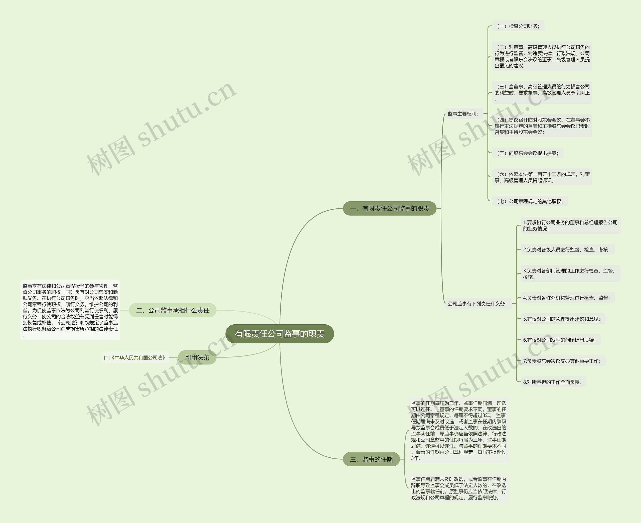 有限责任公司监事的职责思维导图