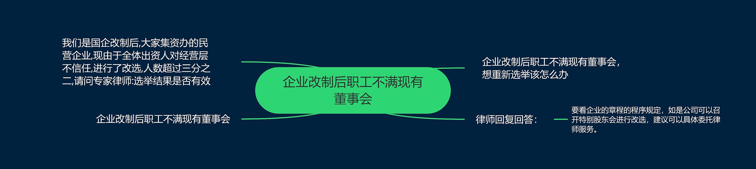 企业改制后职工不满现有董事会思维导图