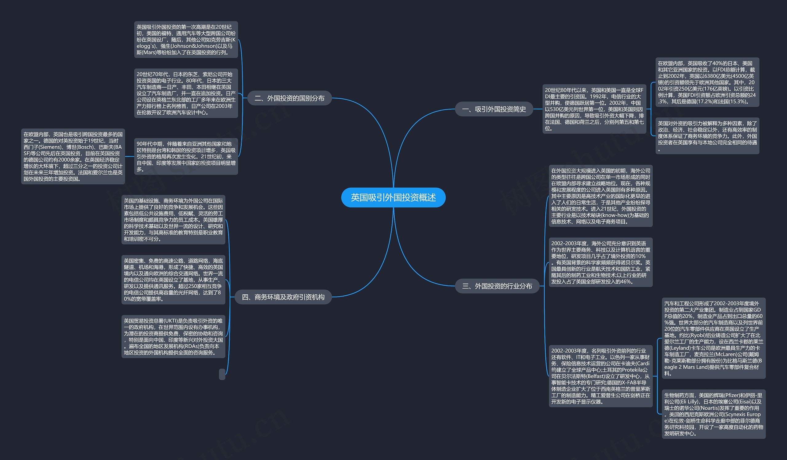 英国吸引外国投资概述思维导图