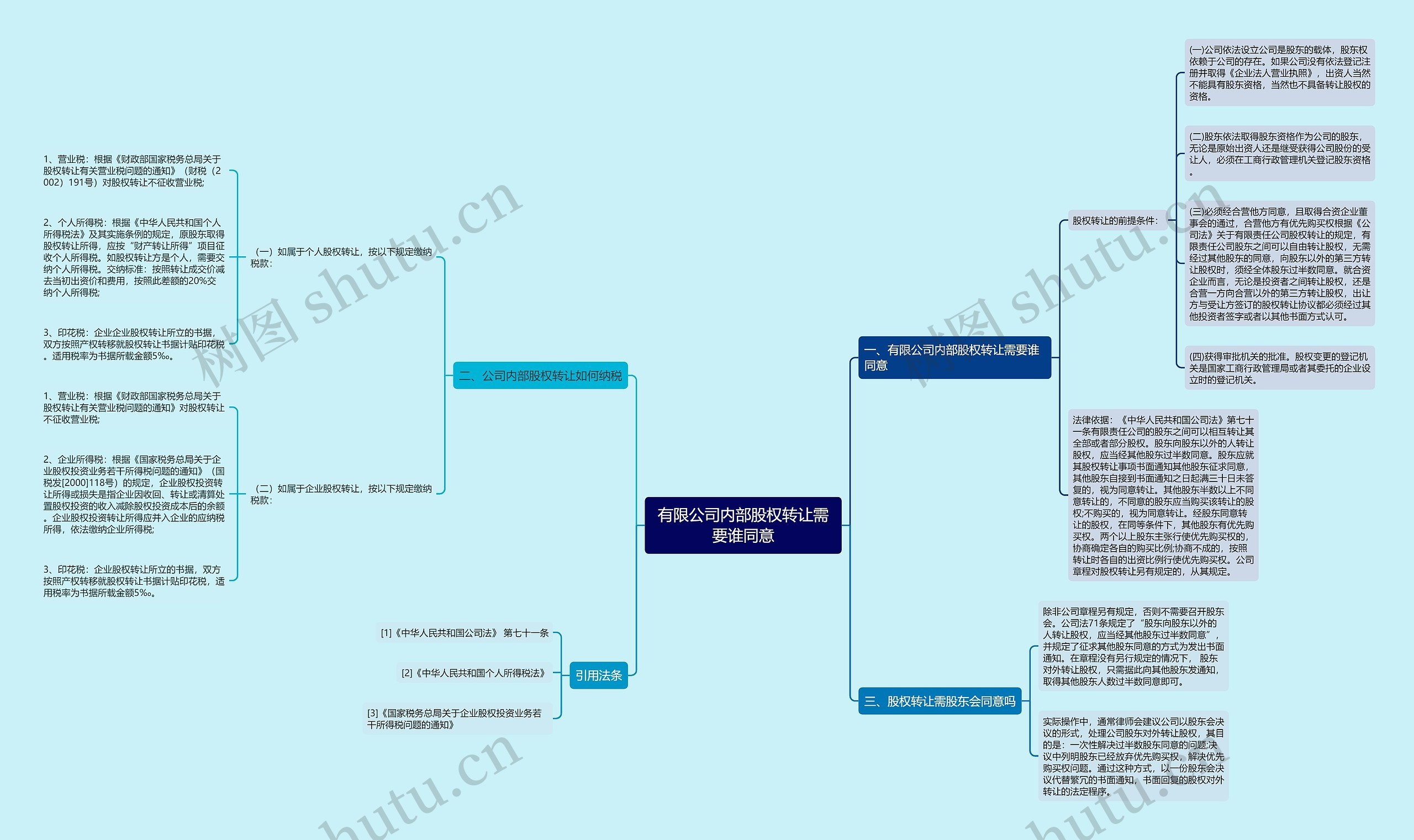 有限公司内部股权转让需要谁同意 有限公司内部股权转让需要谁同意