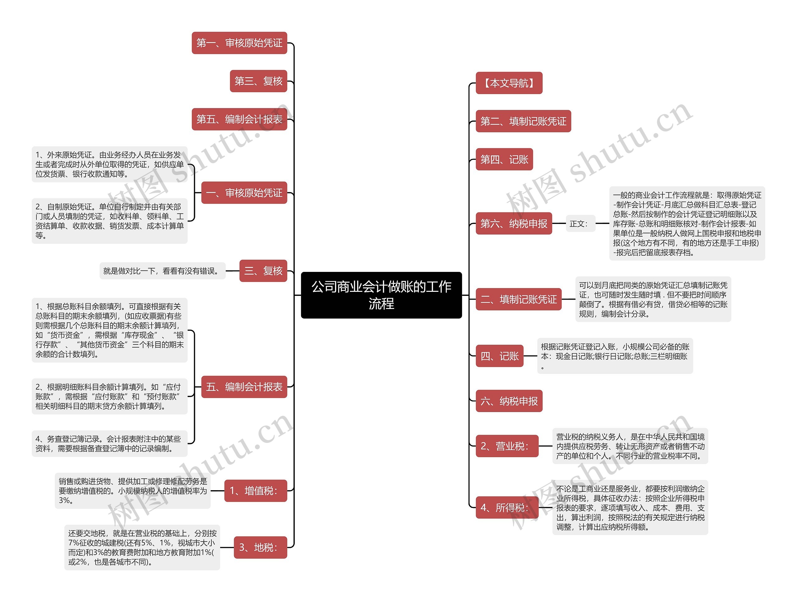 公司商业会计做账的工作流程思维导图