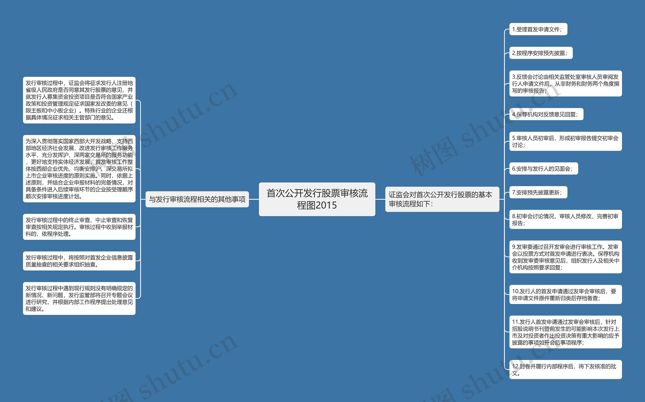 首次公开发行股票审核流程图2015思维导图