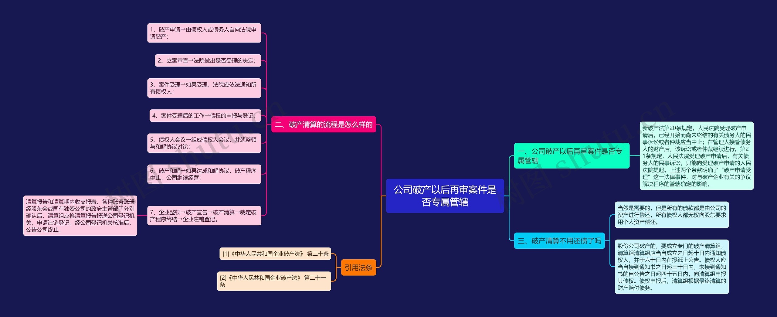 公司破产以后再审案件是否专属管辖思维导图