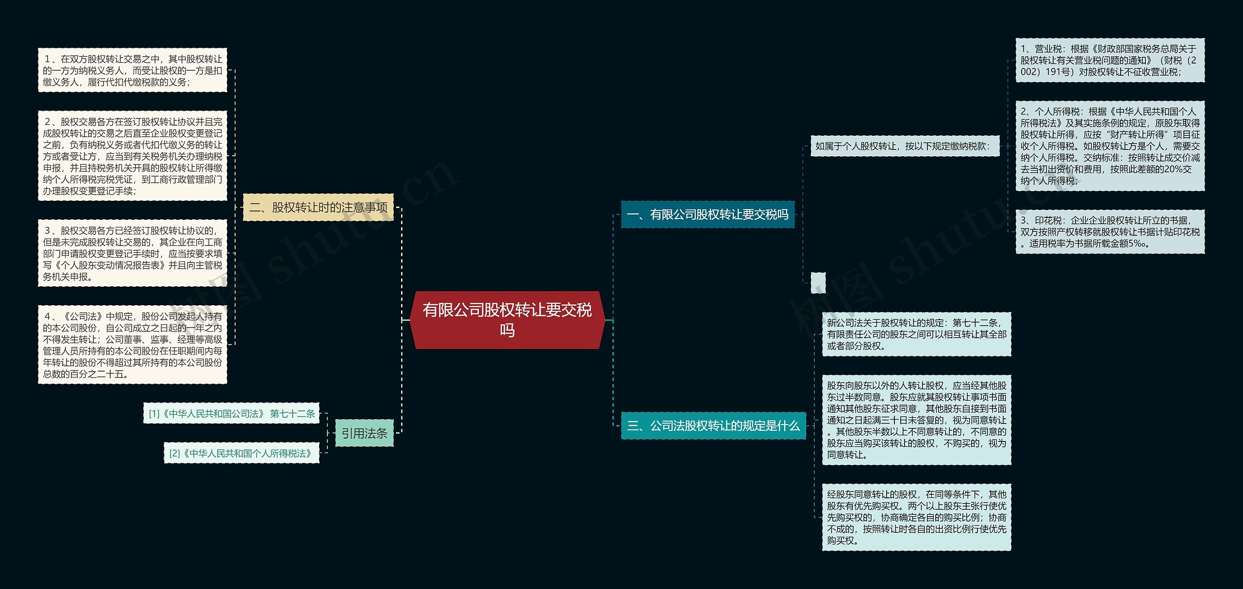 有限公司股权转让要交税吗思维导图