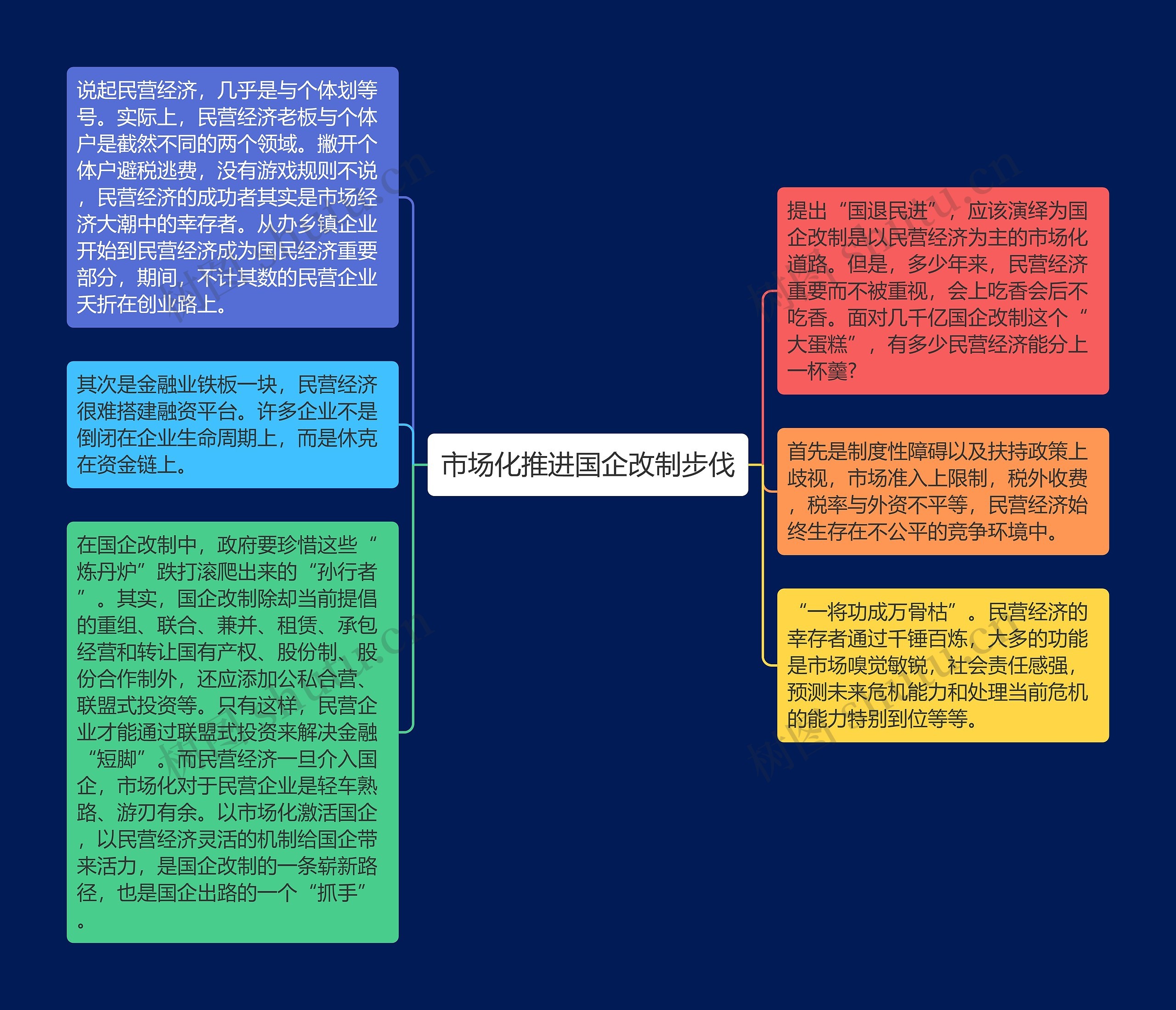 市场化推进国企改制步伐思维导图