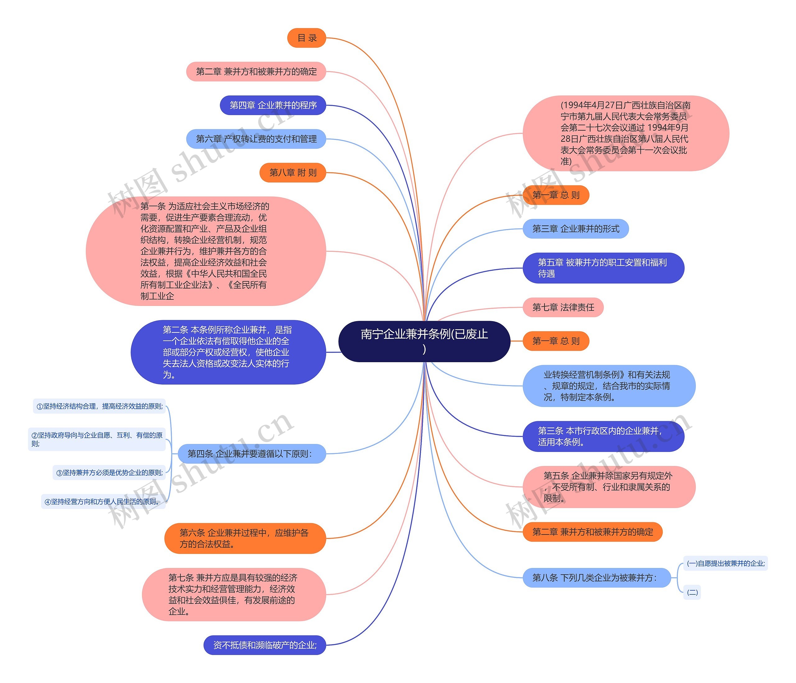 南宁企业兼并条例(已废止)思维导图