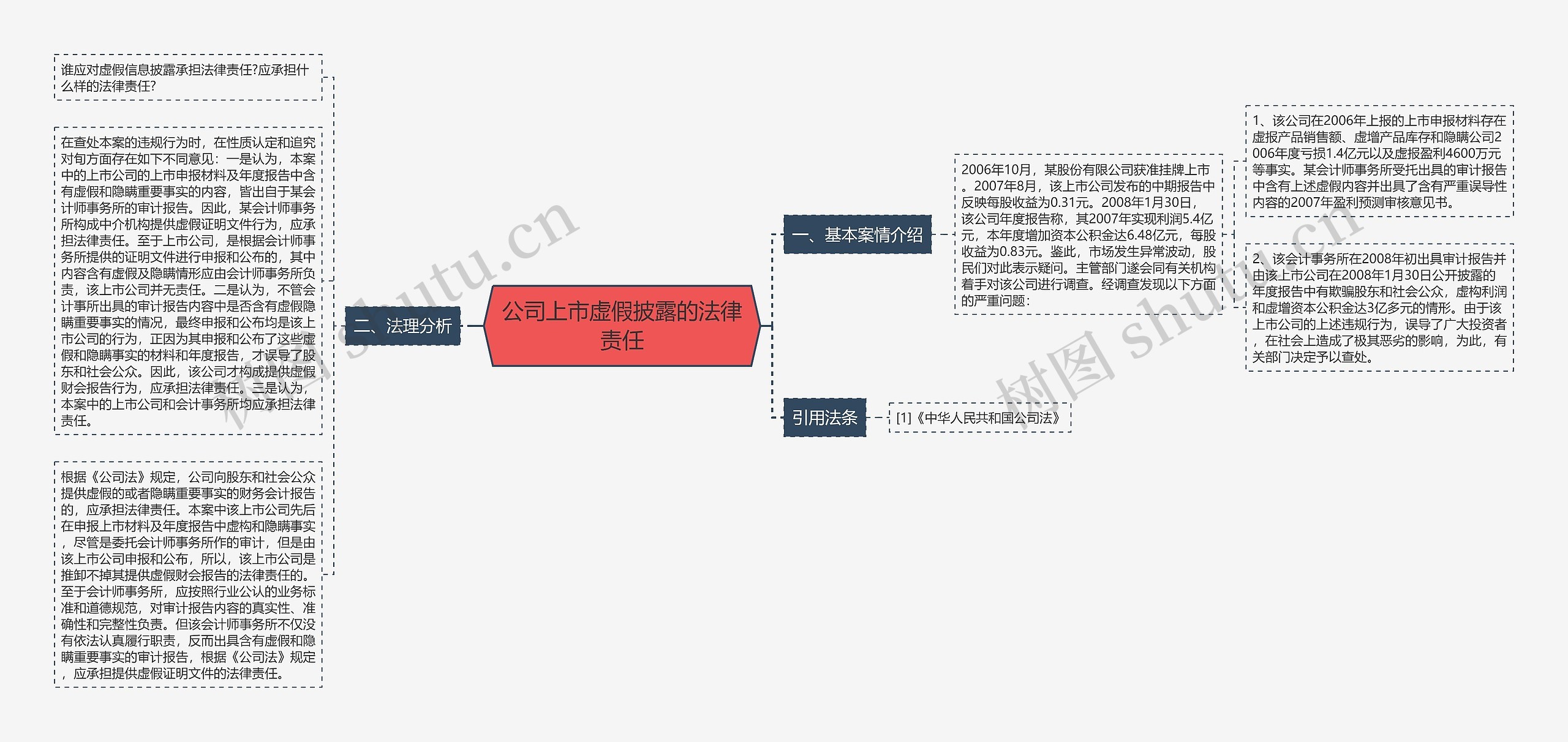 公司上市虚假披露的法律责任思维导图