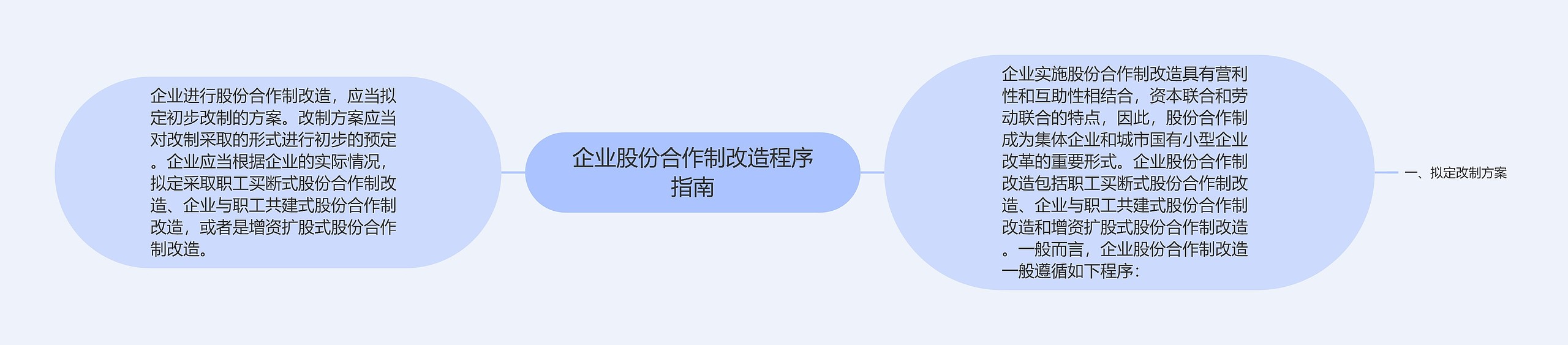 企业股份合作制改造程序指南