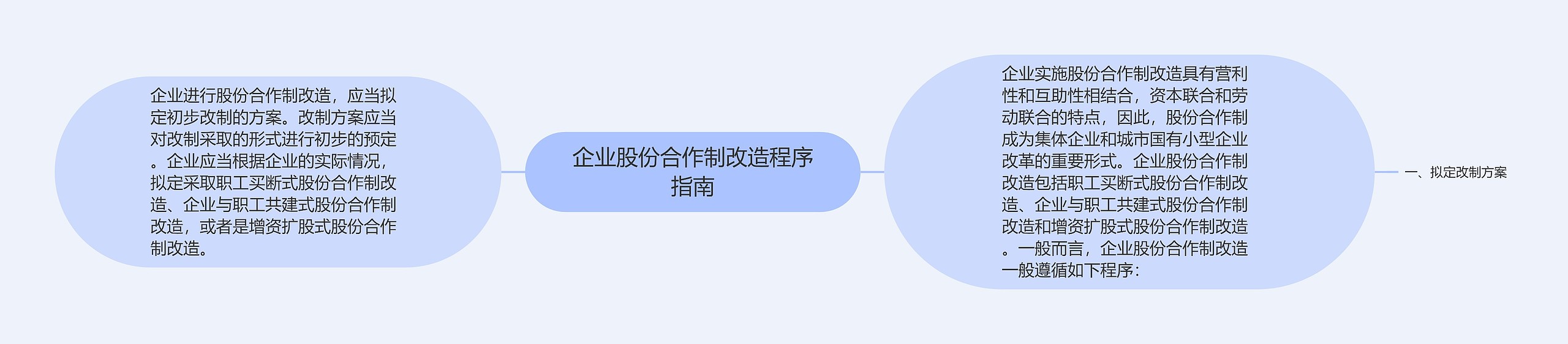 企业股份合作制改造程序指南思维导图