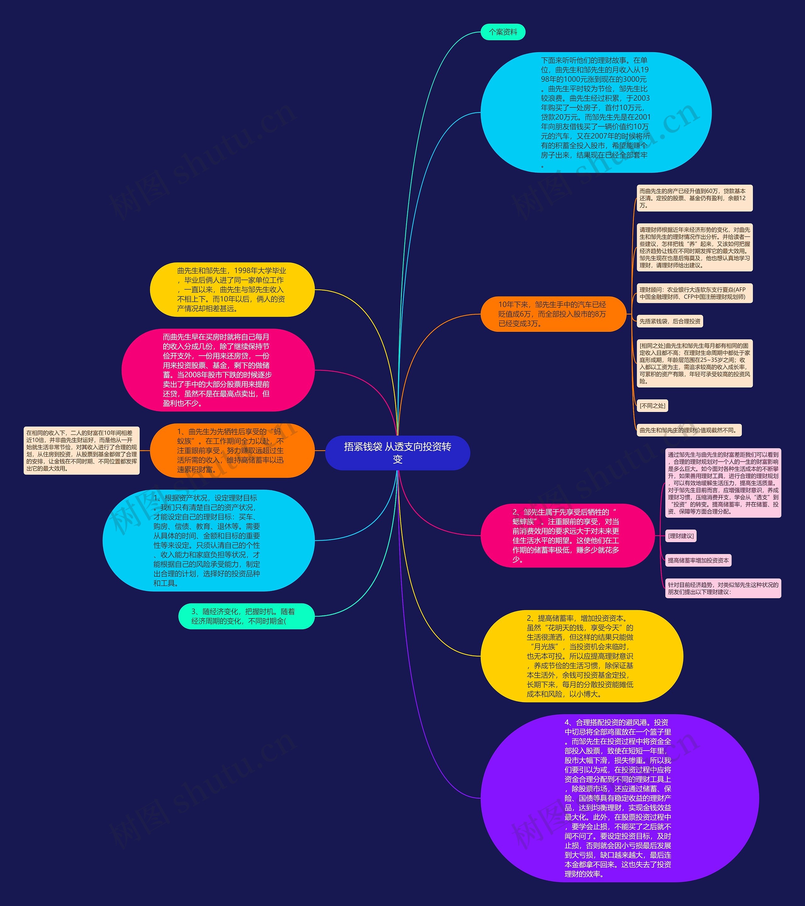 捂紧钱袋 从透支向投资转变思维导图
