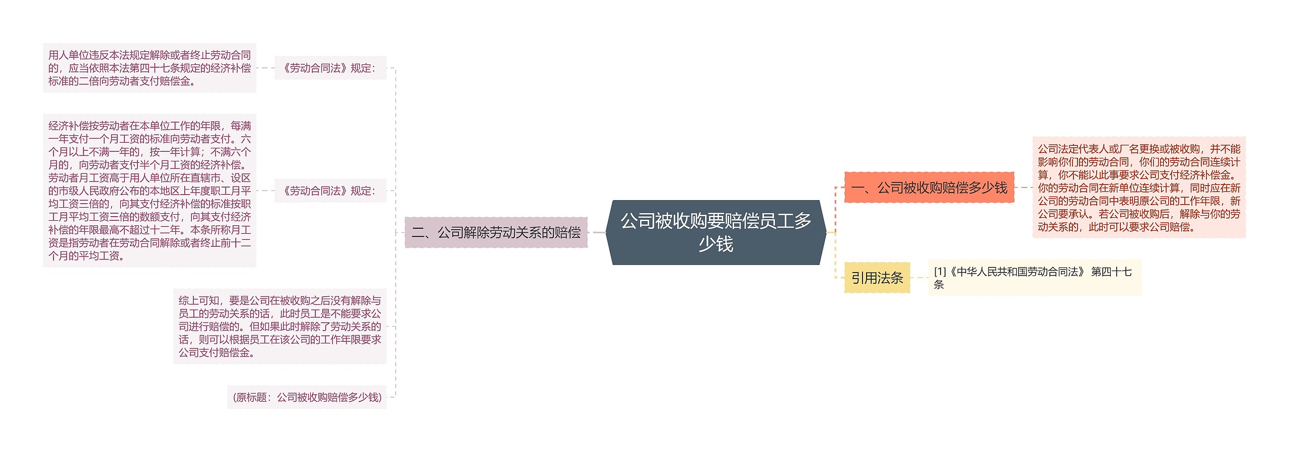 公司被收购要赔偿员工多少钱思维导图