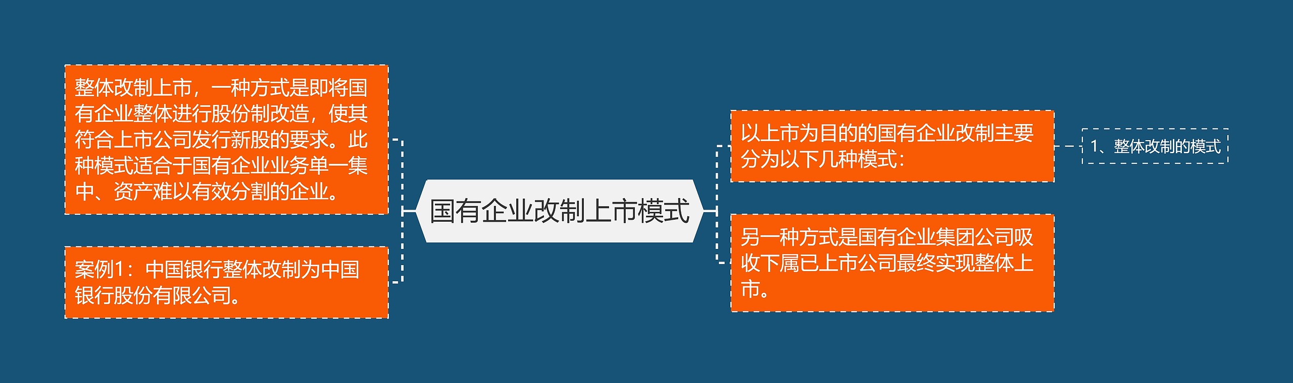 国有企业改制上市模式思维导图