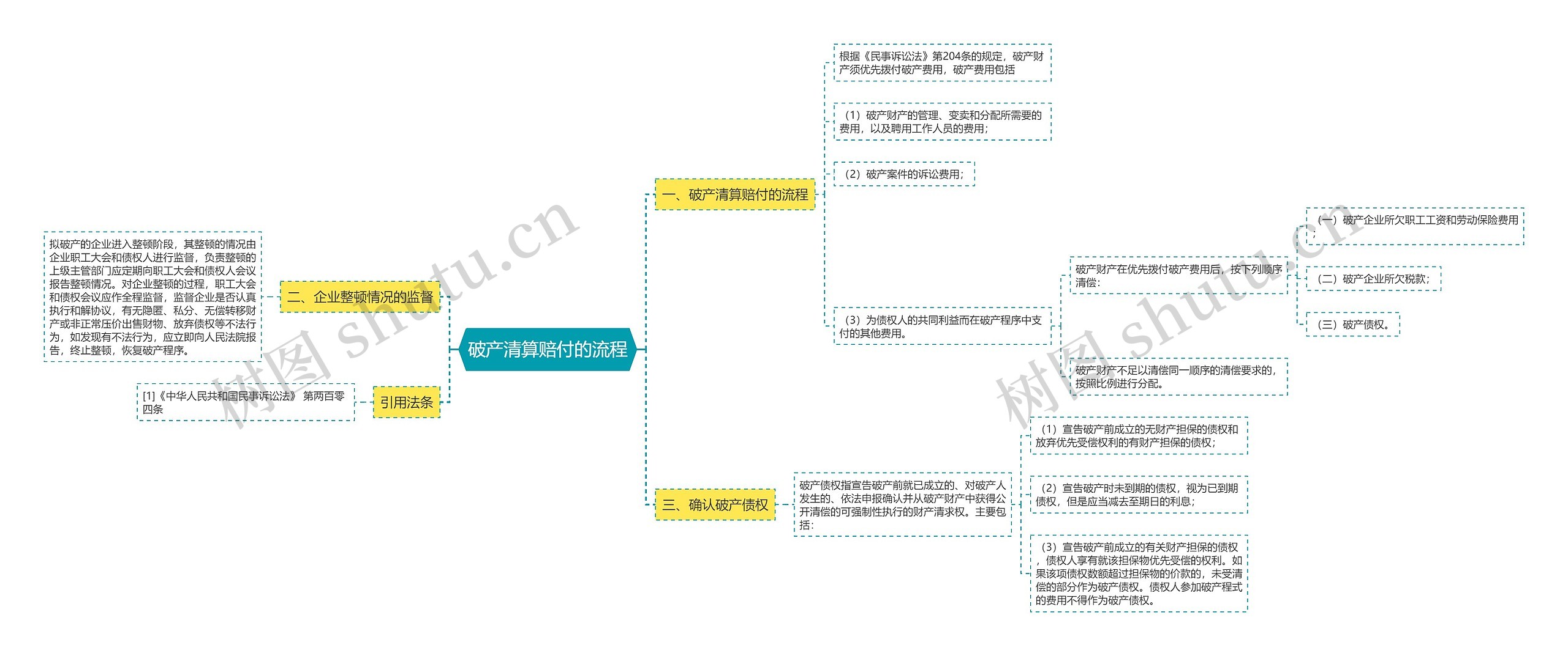 破产清算赔付的流程思维导图