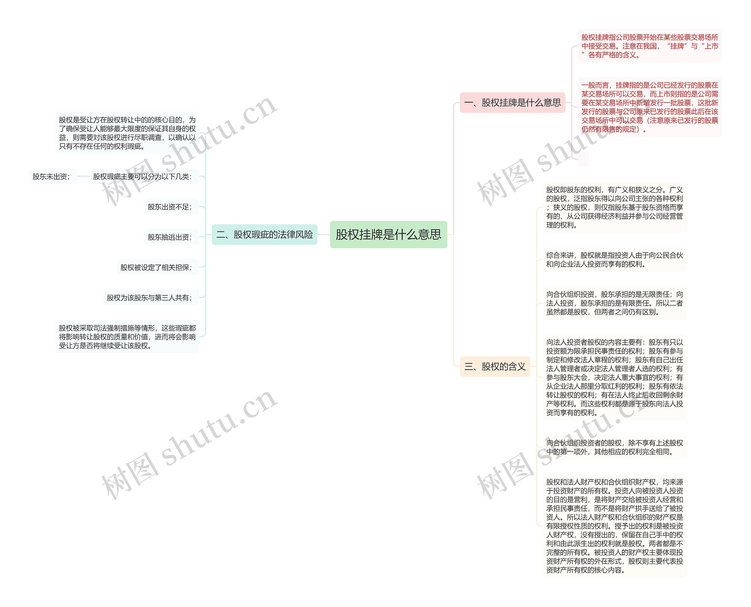 股权挂牌是什么意思思维导图