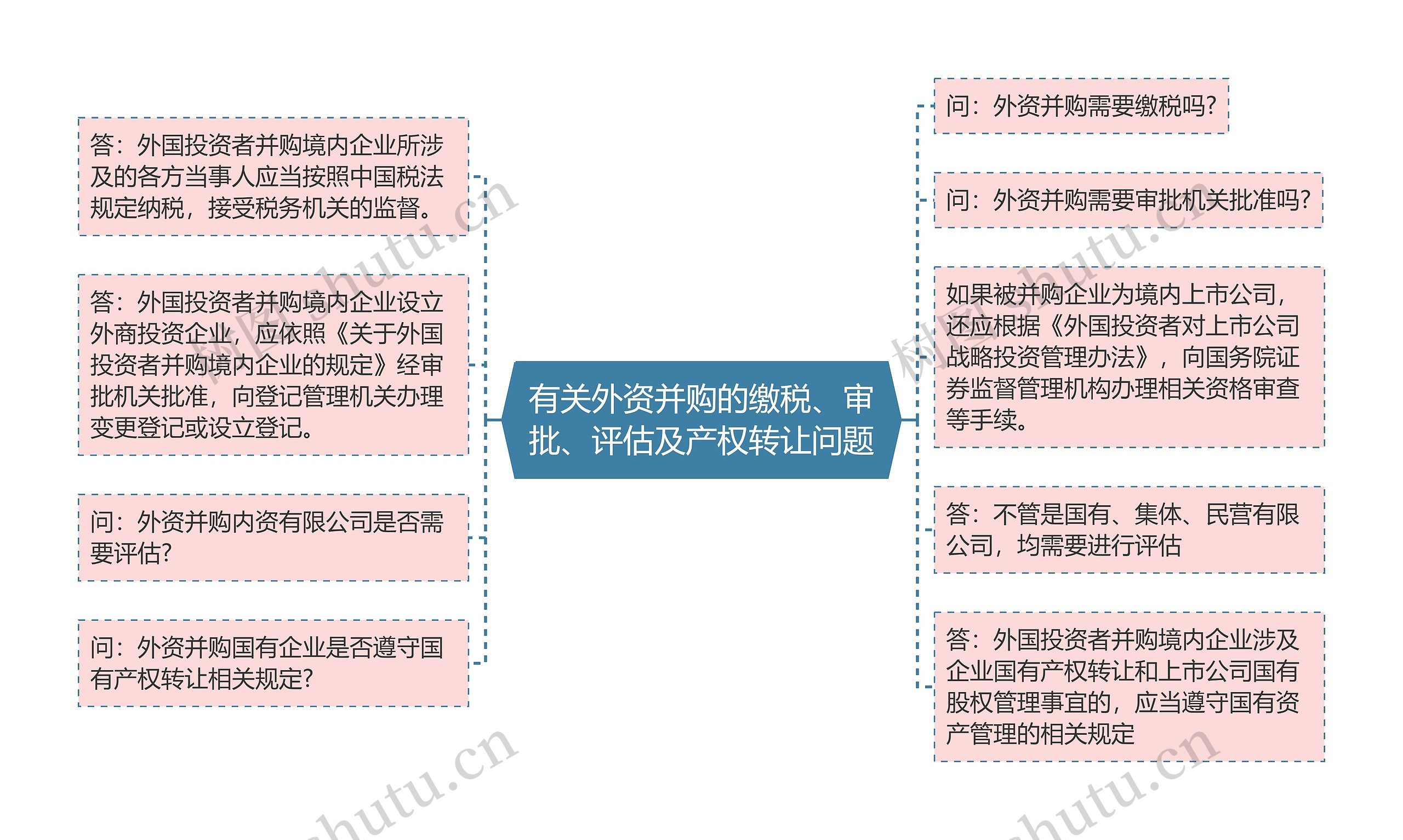 有关外资并购的缴税、审批、评估及产权转让问题思维导图