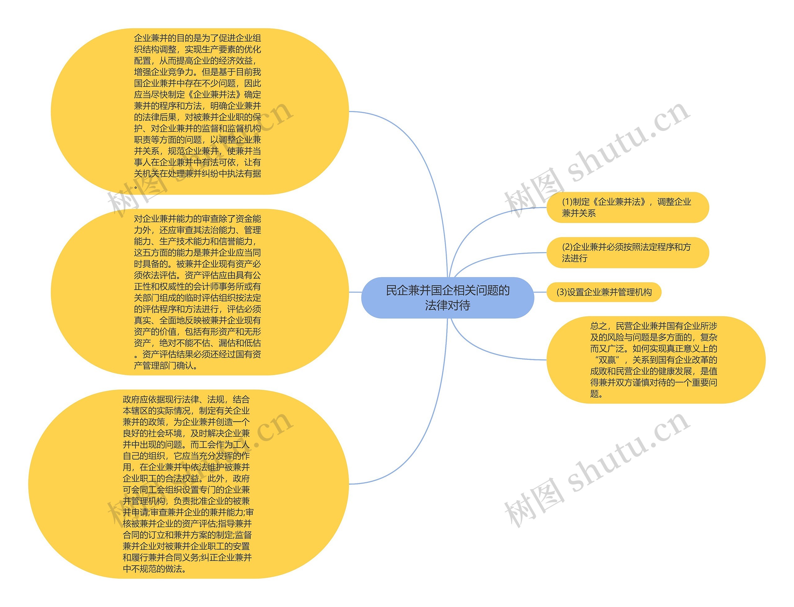 民企兼并国企相关问题的法律对待思维导图