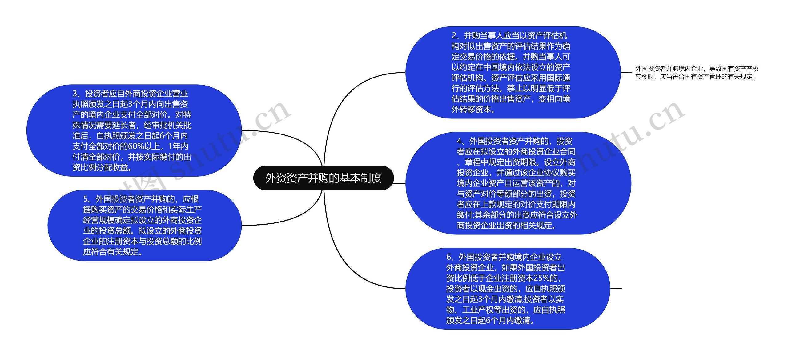 外资资产并购的基本制度