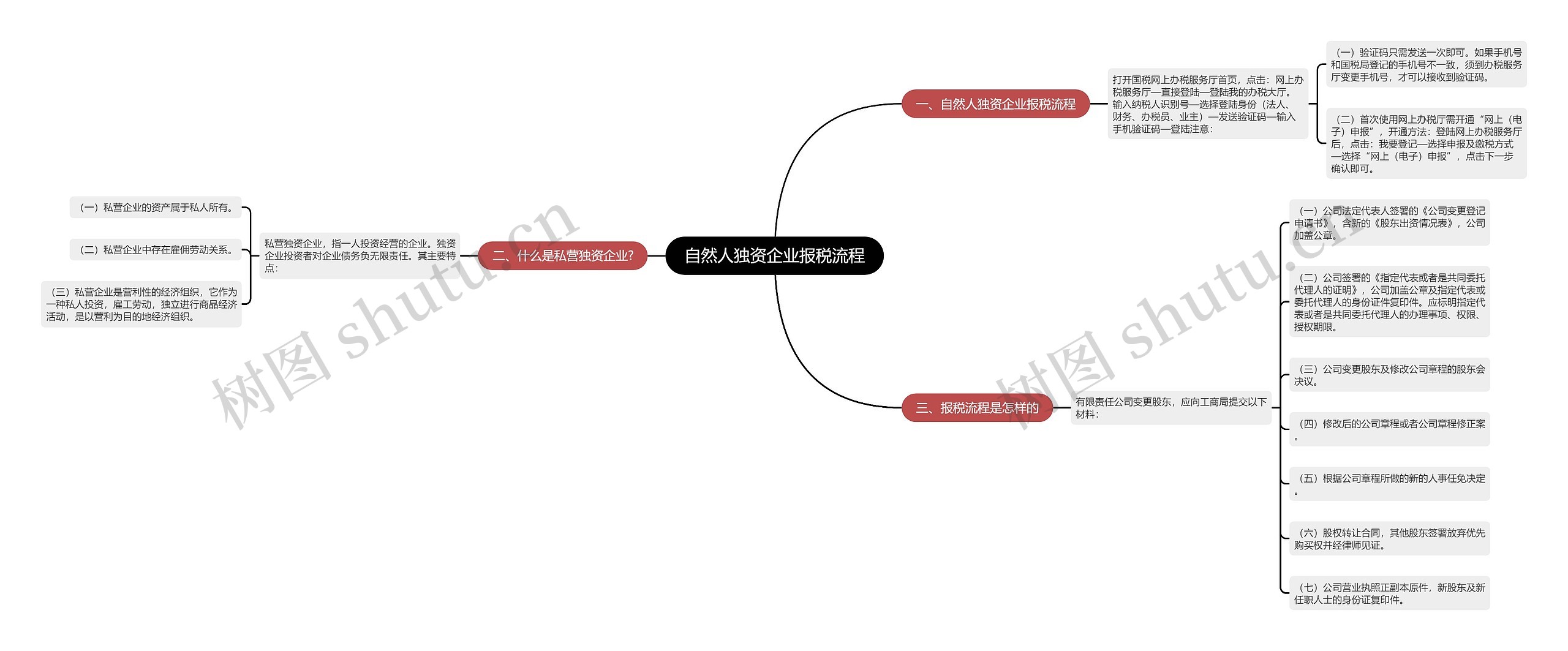 自然人独资企业报税流程思维导图