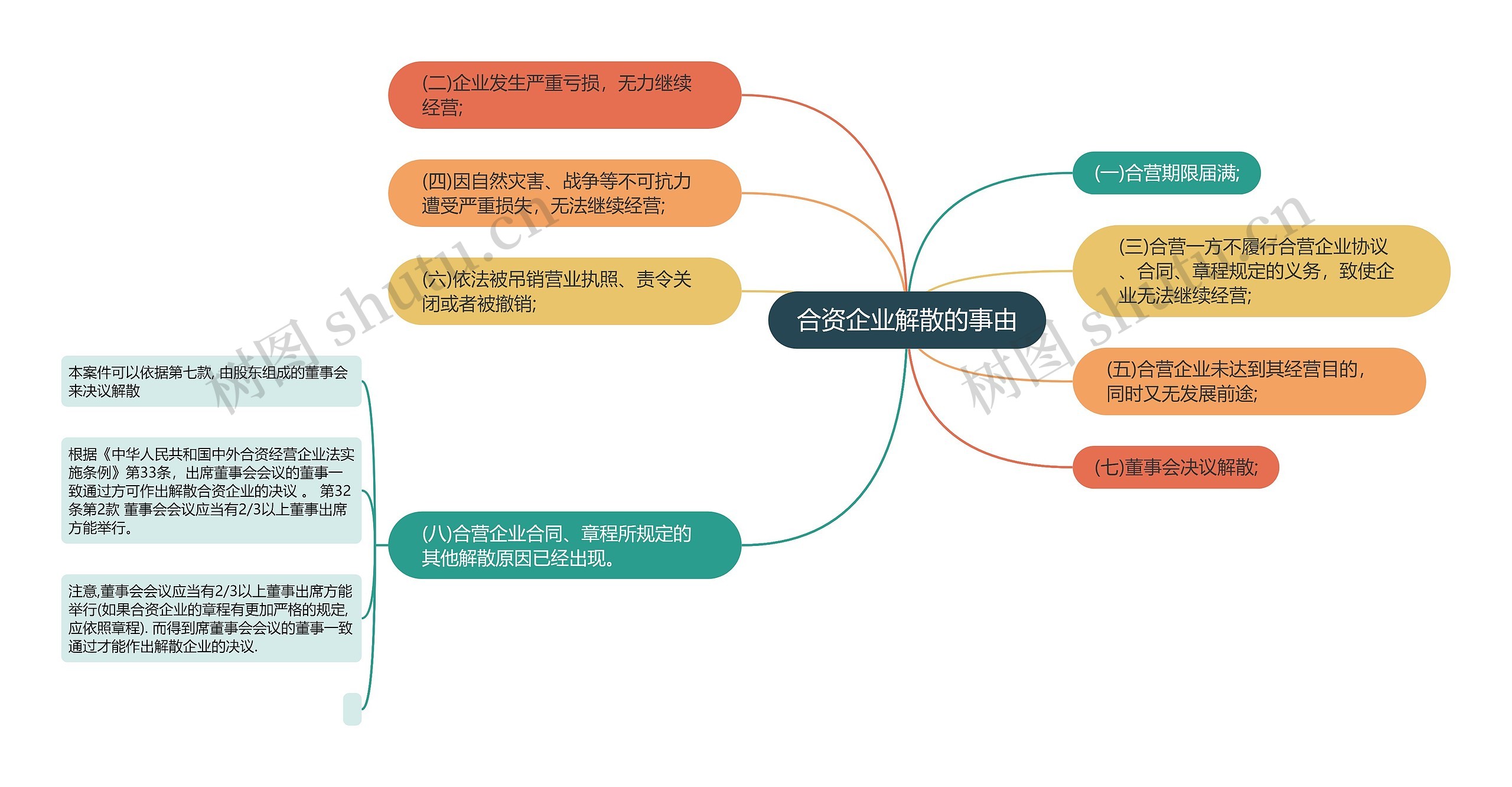 合资企业解散的事由思维导图